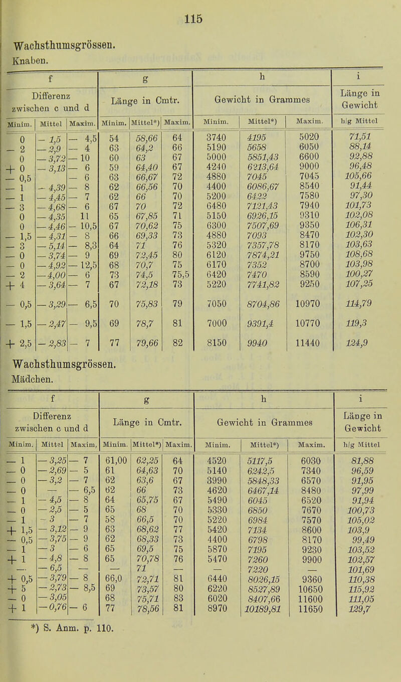 Wachsthumsgrössen. Knaben. Differenz zwischen c und d Minim. + + 0 2 0 0 0,5 1 1 3 0 0 1,5 o 0 0 2 4 0,5 - 1,5 + 2,5 Mittel — 4,39 — 4,45 — 4,68 — 4,35 — 4,46 — 4,31 — 5,14 — 3,74 — 4,92 — 4,00 — 3,64 — 3,29 — 2,47 — 2,83 Maxim. g Länge in Cmtr. Minim. Mittel*) Maxim. 4,5 54 er) /?/» 00,00 4 00 64,2 RR DO 10 60 63 67 6 59 64,40 67 6 63 66,67 72 8 62 66,56 70 7 62 66 70 6 67 70 72 11 65 67 85 71 10,5 67 70,62 75 8 66 69,33 73 8,3 64 71 76 9 69 72,45 80 12,5 68 70,7 75 6 73 74,5 75,5 7 67 72,18 73 6,5 70 75,83 79 9,5 69 78,7 81 7 77 79,66 82 Gewicht in Grammes Minim. Mittel*) 8740 5190 5000 42-10 4880 4400 5200 6480 5150 6300 4880 5320 6120 6170 6420 5220 7050 7000 8150 4195 5658 5851,43 6213,64 7045 6086,67 6422 7121,43 6926,15 7507,69 7093 7357,78 7874,21 7352 7470 7741,82 8704,86 9391,4 9940 Maxim. 5020 6050 6600 9000 7045 8540 7580 7940 9310 9350 8470 8170 9750 8700 8590 9250 10970 10770 11440 Wachsthumsgrössen. Mädchen. Länge in Gewicht big Mittel 71,51 88,14 92,88 96,48 105,66 91,44 97,30 101,73 102,08 106,31 102,30 103,63 108,68 103,98 100,27 107,25 114,79 119,3 124,9 Differenz zwischen c und d Minim. — 1 — 0 _ 0 — 0 — 1 — 0 — 1 + 1,5 — 0,5 — 1 +_1 + 0,5 + 5 0 1 + Mittel ■3,25 ■2,69 ■3,2 4,5 2,5 3 3,12 ■3,75 ■3 ■4,8 ■6,5 ■3,79 ■2,73 ■3,05 ■0,76 g Länge in Cmtr. Maxim, Minim. Mittel*) Maxim 7 5 7 6,5 8 5 7 9 9 6 8 — 8,5 - 6 61,00 61 62 62 64 65 58 63 62 65 65 66,0 69 68 77 62,25 64,63 63,6 66 65,75 68 66,5 68,62 68,33 69,5 70,78 71 72,71 73,57 75,71 78,56 64 70 67 73 67 70 70 77 73 75 76 81 80 83 81 Gewicht in Grammes Minim. 4520 5140 3990 4620 5490 5330 5220 5420 4400 5870 5470 6440 6220 6020 8970 Mittel*) Maxim. 5117,5 6242,5 5848,33 6467,14 6045 6850 6984 7134 6798 7195 7260 7220 8026,15 8527,89 8407,66 10189,81 6080 7340 6570 8480 6520 7670 7570 8600 8170 9230 9900 9360 10650 11600 11650 Länge in Gewicht hIg Mittel 81,88 96,59 91,95 97,99 91,94 100,73 105,02 103,9 99,49 103,52 102,57 101,69 110,38 115,92 111,05 129,7