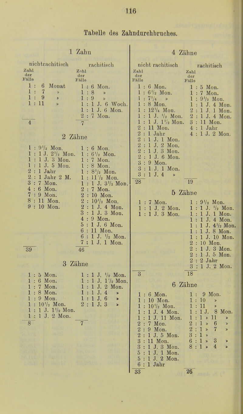Tabelle des Zalmdurchbruches. 1 Zahn nichtrachitiach rachitiBch Zahl Zahl der clor l''ttllB l'^itllo 1 : 6 Monat 1 : 6 Mon 1 : 7 » 1 : 8 » 1 : 9 1 : 9 » 1 : 11 1 : 1 J. 6 1 : 1 J. 6 2 : 7 Mon 4 7 l 1 1 1 2 2 3 4 7 8 9 Mon. 2 Zähne 39 97^ Mon. 1 6 Mon. 1 J. 272 Mon. 1 6 72 Mon. 1 J. B Mon. 1 7 Mon. 1 .J. 5 Mon. 1 8 Mon. 1 Jahr 1 8V2 Mon. 1 Jahr 2 M. 1 1172 Mon. 7 Mon. 1 1 J. 3V2 Mon. 6 Mon, 2 7 Mon. 9 Mon, 2 : 10 Mon. 11 Mon. 2 1072 Mou. 10 Mon. 2 1 J. 4 Mon. 3 1 J. 3 Mon. 4 9 Mon. 5 1 J. 6 Mon. 6 11 Mon. 6 1 J. 72 Mon. 7 : 1 J. 1 Mon. 46 3 Zähne 5 Mon. 1 1 J. V2 Mon. 6 Mon, 1 : 1 J. 172 Mon. 7 Mon. 1 1 J. 2 Mon. 8 Mon. 1 1 J. 4 » 9 Mon. 1 1 J. 6 » 1072 Mon. 2 1 J. 3 > 1 J. IV2 Mon. 1 J. 2 Mon. 7 4 Zähne nicht rachitisch rachitisch Zahl Zahl der der l<'ällo Fälle 1 6 Mon. 1 5 Mon. l : 6V2 Mon. 1 7 Mon. 1 7'A » 1 972 Mon. 1 8 Mon. 1 1 J. 4 Mon. 1 1 19'/, M/Mi l 1 J. 1 Mon. 1 1 i .j. /2 Mon. 0 ü i J. 4 Mon. 1 1 J. 1 ','2 Mon. 3 11 Mon. 2 11 Mou. 4 1 Jahr 2 • 1 Jahr 4 1 J. 2 Mon. 2 1 J. 1 Mon. 2 1 J. 2 Mou. 2 1 J. 3 Mon. 2 3 1 J. 6 Mon. 9 Mon. 3 . 1 J. 1 Mon. 3 1 J. 4 » 28 19 2 2 2 3 3 5 5 6 33 5 Zähne 1 7 Mon. 1 972 Mon. 1 1 J. 2 Mon. 1 1 J. 72 Mon. 1 1 J. 3 Mon. 1 1 J. 1 Mon. 1 1 J. 4 Mon. 1 1 J. 472 Mon. 1 1 J, 8 Mon. 1 1 J. 10 Mon. 2 10 Mon. 2 : 1 J. 3 Mon. 2 1 J. 5 Mon. 2 2 Jahr 3 : 1 J. 2 Mon. 3 18 6 Zähne 6 Mon. 10 Mon. 1072 Mon. 1 J. 4 Mon. 1 J. 11 Mon. 7 Mon. 9 Mon. 1 J. 5 Mon. 11 Mon. 1 J. 3 Mon. 1 J. 1 Mon. 1 J. 2 Mon. 1 Jahr 26 9 Mon. 10 * 11 1 J. 1 j> 8 Mon. 11 » 6 » 7 » 3 4