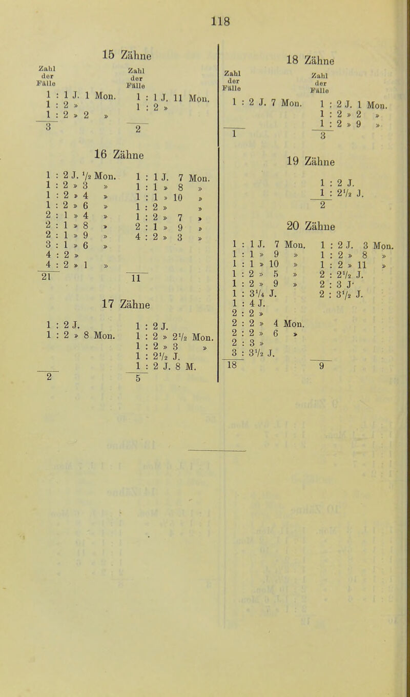 Zahl der Filllo 1 : 1 : 1 : 15 Zähne 1 J. 1 Mon. 2 » 2 » 2 » Zahl der Fttlle 1 : 1 : 16 Zähne 1 : 2 J. Va Mon. 1 : 2 » 3 » 1 : 2 » 4 » 1 : 2 » 6 » 2 : 1 » 4 » 2 : 1 » 8 » 2 : 1 » 9 » 3 : 1 » 6 » 4:2» 4 : 2 » 1 » 21 11 1.1. 11 Mou. 2 » 1 J. 1 » 1 » 2 » 2 » 1 » 2 » 17 Zähne 7 8 10 7 9 3 Mon. 2 J. 2 » 8 Mon. 1 2 J. 1 2 » 2V2 Mon. 1 2 » 3 1 : 2V2 J. 1 . 2 J. 8 M. 5 Zahl der Kttlle 18 Zähne Zahl der Fälle 1 : 2 J. 7 Mon. 1 : 2 J. 1 Mon. 1 : 2 » 2 * 1 : 2 » 9 » 19 Zähne 1 1 2 J. 2V2 J. 20 Zähne 1 J. 7 Mon. 1 » 9 » 1 » 10 » 2 » 5 » 2 » 9 » S'A J. 4 J. 2 2 » 2 2 » 4 Mon. 2 2 » 6 > 2 8 » 8 3V2 J. 18 1 : 2 J. 3 Mon. 1 : 2 » 8 » 1 : 2 » 11 » 2 : 2V2 J. 2 : 3 J- 2 : 372 J.
