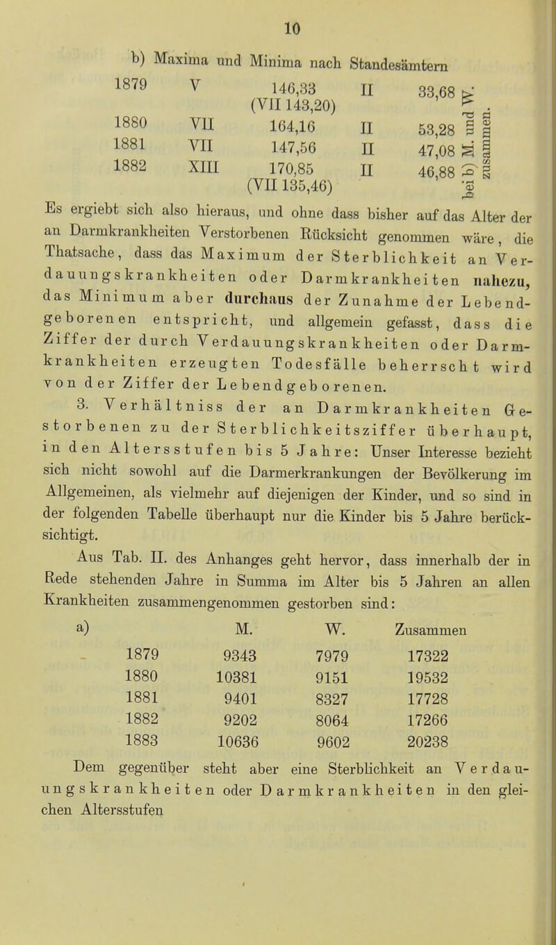 b) Maxima und Minima nach Standesämtern 1879 V 146,33 II 33,68 (VII 143,20) J ^ 1880 VII 164,16 U 53,28 1 g 1881 VII 147,56 n 47,08 ^ 1 1882 XIII 170,85 H 46,88:^1 (VII 135,46) J Es ergiebt sieb also hieraus, und ohne dass bisher auf das Alter der an Darmkrankheiten Verstorbenen Rücksicht genommen wäre, die Thatsache, dass das Maximum der Sterblichkeit an Ver- dauungskrankheiten oder Darmkrankheiten nahezu, das Minimum aber durchaus der Zunahme der Lebend- geborenen entspricht, und allgemein gefasst, dass die Ziffer der durch Verdauungskrankheiten oder Darm- krankheiten erzeugten Todesfälle beherrscht wird von der Ziffer der L e b en d g eb o ren en. 3. Verhältniss der an Darmkrankheiten Ge- storbenen zu der S t e r b 1 i ch k e i t s zif f e r überhaupt, in den Altersstufen bis 5 Jahre: Unser Interesse bezieht sich nicht sowohl auf die Darmerkrankungen der Bevölkerung im Allgemeinen, als vielmehr auf diejenigen der Kinder, und so sind in der folgenden Tabelle überhaupt nur die Kinder bis 5 Jahi-e berück- sichtigt. Aus Tab. IL des Anhanges geht hervor, dass innerhalb der in Rede stehenden Jahre in Summa im Alter bis 5 Jahren an allen Krankheiten zusammengenommen gestorben sind: a) M. W. Zusammen 1879 9343 7979 17322 1880 10881 9151 19532 1881 9401 8327 17728 1882' 9202 8064 17266 1883 10636 9602 20238 Dem gegenüber steht aber eine Sterblichkeit an Verdau- ungskrankheiten oder Darmkrankheiten in den glei- chen Altersstufen