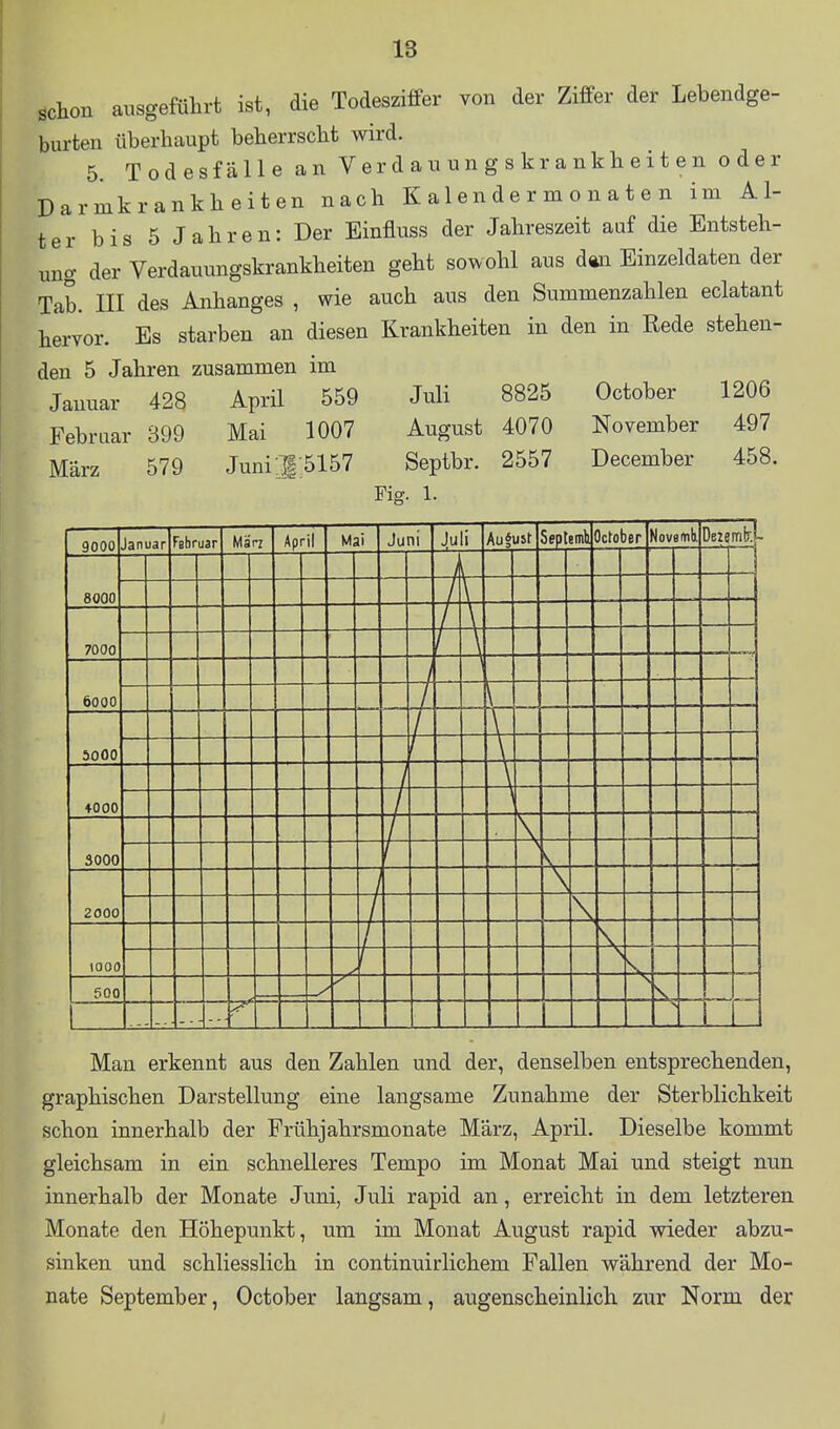 ächon ausgeführt ist, die Todesziffer von der Ziffer der Lebendge- burten überhaupt beherrscht wird. 5. Todesfälle an V er d a u un g s kr a nkh e i t e n oder Darmkrankheiten nach K a 1 en d e r m o n a t e n im Al- ter bis 5Jahren: Der Einfluss der Jahreszeit auf die Entsteh- ung der Verdauungskrankheiten geht sowohl aus d«n Einzeldaten der Tab. III des Anhanges , wie auch aus den Summenzahlen eclatant hervor. Es starben an diesen Krankheiten in den in Rede stehen- den 5 Jahren zusammen im Januar 428 April 559 Jnli 8825 October 1206 Februar 399 Mai 1007 August 4070 November 497 März 579 Juni;15157 Septbr. 2557 December 458. Fig. 1. 9000 Januar Februar März April Mai Juni Juli Au*U5t Septemb Octo Der 'lov 8000 7000 \ 6000 5000 i- ♦000 \ 3000 2000 \ ■ 1000 r 500 \ > Man erkennt aus den Zahlen und der, denselben entsprechenden, graphischen Darstellung eine langsame Zunahme der Sterblichkeit schon innerhalb der Frühjahrsmonate März, April. Dieselbe kommt gleichsam in ein schnelleres Tempo im Monat Mai und steigt nun innerhalb der Monate Juni, Juli rapid an, erreicht in dem letzteren Monate den Höhepunkt, um im Monat August rapid wieder abzu- sinken und schliesslich in continuirlichem Fallen während der Mo- nate September, October langsam, augenscheinlich zur Norm der