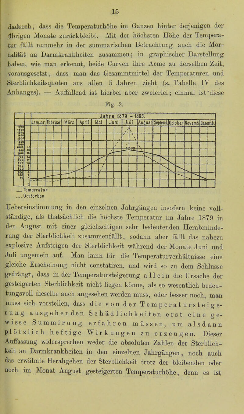 dadurch, dass die TemperaturliÖhe im Ganzen hinter derjenigen der übrigen Monate zurückbleibt. Mit der höchsten Höhe der Tempera- •tur fällt nunmehr in der summarischen Betrachtung auch die Mor- talität an Darmki-ankheiten zusammen; in graphischer Darstellung haben, wie man erkennt, beide Curven ihre Acme zu derselben Zeit, vorausgesetzt, dass man das Gesammtmittel der Temperaturen und Sterblichkeitsquoten aus allen 5 Jahren zieht (s. Tabelle IV des Anhanges). — Auffallend ist hierbei aber zweierlei; einmal ist diese Fig. 2. Jahre I8?9 - 1883. Jan Februar März April Mal Juni Juli Au|ust Ochober Noveinli Duemb. 1700 labo ISOO nao isoff / 7^ \ \ \ 1300 1100 1000 900 $00 10 18 16 j V 700 000 300 400 JOO 14 12 la a s .ly —r- 1 .( . JOO 100 «0 1 0 5 1 Temperatur Gestorben üebereinstimmung in den einzelnen Jahrgängen insofern keine voll- ständige, als thatsächlich die höchste Temperatur im Jahre 1879 in den August mit einer gleichzeitigen sehr bedeutenden Herabminde- rmig der Sterblichkeit zusammenfällt, sodann aber fällt das nahezu explosive Aufsteigen der Sterblichkeit während der Monate Juni und Juli ungemein auf. Man kann für die Temperaturverhältnisse eine gleiche Erscheinung nicht constatiren, und wird so zu dem Schlüsse gedrängt, dass in der Temperatursteigerung allein die Ursache der gesteigerten Sterblichkeit nicht liegen könne, als so wesentlich bedeu- tungsvoll dieselbe auch angesehen werden muss, oder besser noch, man muss sich vorstellen, dass die von der Temperatursteige- rung ausgehenden Schädlichkeiten erst eine ge- wisse Summirung erfahren müssen, um alsdann plötzlich heftige Wirkungen zu erzeugen. Dieser Auffassung widersprechen weder die absoluten Zahlen der Sterblich- keit an Darmkrankheiten in den einzelnen Jahrgängen, noch auch das erwähnte Herabgehen der Sterblichkeit trotz der bleibenden oder noch im Monat August gesteigerten Temperaturhöhe, denn es ist