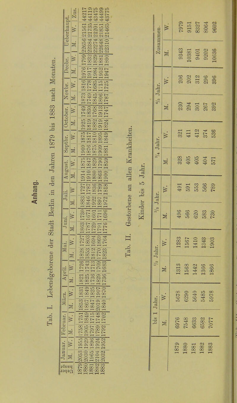 P 1 Ueberhau 22656 21561 22.384 21735 2227421201 22648)21851 22310 21465 1 Decbr. 1 M. 1 W. 1976 1799 1917 1832 1984 1829 1952 1881 1947 ISOO vbr. CD 00 >0 lO lO •—1 00 i-H CO 00 L-^ CO 1 - D- >—' ■—1 1—1 ,—1 r-( CO Ol lO CO ^ o 00 00 t>- 00 00 c- 1 October. ^ 1925 1749 1819 1830 1882 1768 1919 1913 1824 1747 tbr. lO C~ O iO Ol !>• 1—1 >—< Ol OO CO 00 00 00 & TD Ol CD Ol >—1 0 t> l>- O 00 01 00 00 Ol 00 1 August. lO Ol O Ol oa Ol lo 00 00 00 00 O O CO o T—1 r— 00 CO O Ol Ol 00 00 Ol Juli. C~ CD 05 00 ca 00 CO 00 i-( C- 00 O 00 1-H T—1 —< .—( T-H CO CO oa oa CO ■<*' CO Ol r- 00 00 Ol 00 Ol ' T—* .—1 T—< f-H ö O < 1—t CO CO l>- O ^ Ol t~ CD CD IT- CO 1 1 T—' »—1 1 T—( 3 CO C- Ol —1 CO CD CO oa Ol c- 00 r~ D- '3 W. 1 CO Ol ^ ca o Ol CO to I> 00 CD 00 1—1 ,—. T—1 t—1 r-l 00 CO oa o CO CO lO — t>- CO 00 00 00 00 r—1 r-H I—1 ^ I—1 CD CO CO Ol CO CO T,. O 00 C- C- C- C~ CO T-H r— — ^ Ap T—t lO CO 05 CO oa CO CO CO CO 00 00 00 2 »—' Ol lO o CO CO O OO 00 00 Ol 00 >—1 — t—1 ■—1 I—1 CO Ol o >0 CO T-H 00 00 00 O 00 1—1 Ol lO 00 CO lO -H O C- 00 C~ >—1 ^ 1—1 I—1 ^ 1 Febi 00 lO Ol oa lO O Ol 00 Ol t- Ol c— r~ i>- —^ 1—1 T—4 —• t-H lo CD ^ CO lO CO Ol CO lO Ol Ol 00 Ol Ol l-H T—1 .—1 1 T-l Jani CO O lO -* CO >ra CO CO o CO o o Ol.—1 o CO oa r-i CO Ol idnuq Ol O .-H CO CO C- 00 00 00 00 00 00 00 00 00 r-4 T—< I—4 t—1 I—( a a c6 CO p CS] 1^ Ol <—I D~ CO C- lO CO CO O Ol CO O CO Ol 00 CO Ol CO •—I 1—I CO CO 00 o o CO CO CO CO ro Ol O Ol Ol o cd 1-1 CO CO OQ CO CO O O 1—( Ol Ol CO CO CO CO CO o I—I t-~ CO CO Ol O CO Ol CO 00 CO CO CO 1-5 i-H 1—1 OQ CO oa 1—( 1—I c~ CO CO CO lO 00 üo lo ^ I—I CO o o o r- CO -Tjl 1/5 1-5 »-I 1—I CO CO Ol Ol Ol 1/5 CO 00 5 lO lO C- >-5 CO CD O CO O C35 CD CO 00 CO IC CO iO c- CO O CO CO 00 CD •-< O oa lo CO 05 CO 00 CO CO CO r—t CD CO CO CO 4/5 -.^ CO 00 t-l 1-5 00 O O »O 00 t- 05 00 C- CO CO CO 05 1/5 CD iO lO 1/5 CO 00 CO CO i_i CO 00. c- S Ol lO CO )uO o CD C~ CO CO t- 05 O ■-I CO CO t~ 00 00 00 00 00 00 OO 00 00