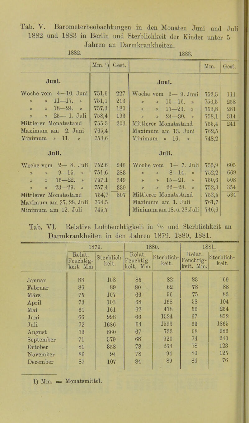 1882 und 1883 in Berlin und Sterblichkeit der Kinder unter 5 Jahren an Darmkrankheiten. 1882. 1883. Mm.') Gest. Mm. Gest. Juni. Juni. Woche vom 4—10. Juni 751,6 227 Woche vom 3— 9. Juni' 752,5 III » » 11—17. » 751,1 213 (00,0 » » 18—24. » 757,3 180 » 17—23. » 753,8 281 » » 25— 1. Juli 758,4 193 » 24—30. » 758,1 314 Mittlerer Monatsstand 755,3 203 Mittlerer Monatsstand 755,4 241 Maximum am 2. Juni 765,4 Maximum am 13. Juni 702,5 Minimum i> 11. i> 753,6 Minimum » 16. > 748,2 Juli. Juli. Woche vom 2— 8. Juli 752,6 246 Woche vom 1—7. Juli 755,9 605 » » 9—15. » 751,6 283 » » 8—14. » 752,2 669 » » 16—22. » 757,1 349 » » 15—21. » 750,6 508 > » 23—29. » 757,4 339 , » 22—28. » 752,3 354 Mittlerer Monatsstand 754,7 307 Mittlerer Monatsstand 1 752,5 534 Maximum am 27. 28. Juli 764,5 Maximum am 1. Juli 761,7 Minimum am 12. Juli 745,7 Minimum am 18. u. 28. Juli 746,6 Tab. VI. Relative Luftfeuchtigkeit in ^lo und Sterblichkeit an Darmkrankheiten in den Jahren 1879, 1880, 1881. 1879. 1880. 1881. Eelat. B'euchtig- keit. Mm. Sterblich- keit. Relat. Feuchtig- keit. Mm. Sterblich- keit. Relat. Feuchtig- keit. Mm. Sterblich- keit. Januar 88 108 85 82 83 69 Februar 86 89 80 62 78 88 März 75 107 66 96 75 83 April 73 103 68 168 58 104 Mai 61 161 62 418 56 254 Juni 66 998 66 1524 67 852 Juli 72 1686 64 1593 63 1865 August 73 860 67 733 68 986 September 71 579 68 920 74 240 October 81 358 78 268 78 123 November 86 94 78 94 80 125 December 87 107 84 89 84 76 1) Mm. = Monatsmittel.