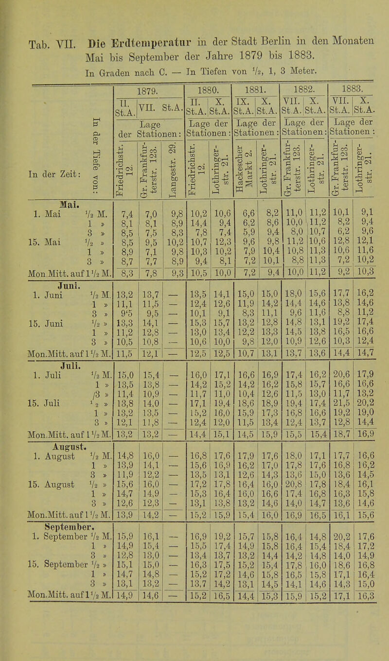 Mai bis September der Jahre 1879 bis 1883. In Graden nach C. — In Tiefen von V2, 1, 3 Meter. CD >-i H cd CD In der Zeit: ^ 0 0 1879. 1880. 1881. 1882. 1883. II. St.A. VIL St.A. II. St.A. X. St.A. IX. St.A. X. St.A. VII. StA. X. St.A. VII. St.A. X. St.A. Lage der Stationen: Lage der Stationen: Lage der Stationen: Lage der Station en: Lage der Stationen: 'S . O) ..-t >-l 0 CO CN !^ m bc P c3 \A ü XD A .2 cm' .iH u Ö . ■ r-t 0  u (D . 'S w u O) . 0 CM 1 u • Ö CO 'S <^ g ü 1 r~l CD . bß'-i a 'M^ 0 =° 1 ^1 . 0 CO ö . f-i •+= ^ s eis 1 M • r-l Mai. 1. Mai V2 M. 1 » 3 » 15. Mai V2 » 1 » 3 » Mon.Mitt. auflV2 M. 7,4 8,1 8,5 8,5 8,9 8,7 8,3 7,0 8,1 7,5 9,5 7,1 7,7 7,8 9,8 8,9 8,3 10,2 9,8 8,9 9,3 10,2 14,4 7,8 10,7 10,3 9,4 10,5 10,6 9,4 7,4 12,3 10,2 8,1 10,0 6,6 6,2 5,9 9,6 7,9 7,2 7,2 8,2 8,0 9,4 9,8 10,4 10,1 9,4 11,0 IAA 1U,0 8,0 11,2 10,8 8,8 10,0 11,2 11,<i 10,7 10,6 11,3 11,3 11,2 10,1 Q 0 0,6 6,2 12,8 10,6 7,2 9,2 9,1 Q A 9,4 9,6 12,1 11,6 10,2 10,3 Juni. 1. Juni V2 M. 1 » 3 » 15. Juni V2 » 1 » 3 » Mon.Mitt. auf IV2M. 13,2 11,1 9'6 13,3 11.2 10,5 11,5 13,7 11,5 9,5 14,1 12,8 10,8 12,1 13,5 lz,4 10,1 15,3 13.0 10,6 12,5 14,1 9,1 15,7 13,4 10,0 12,5 15,0 11,9 8,3 13.2 12',2 9,8 10,7 15,0 14, 11,1 12,8 13,3 12,0 13,1 18,0 14,4 9,6 14,8 14,5 10,9 13,7 15,6 14:,D 11,6 13,1 13,8 12,6 13,6 17,7 1Q 8 10,0 8,8 19,2 16,5 10,3 14,4 16,2 11,2 17,4 16,6 12,4 14,7 Juli. 1. Juli V2 M. 1 » /3 » 15. Juli 12 » 1 » 3 » Mon.Mitt. auf IV2M. 15,0 13,5 IIA 11,4 lö,o 13,2 12,1 13,2 15,4 13,8 iu,y 13,5 11,8 T3,¥ ■ — 16,0 14,2 11,7 17,1 15,2 12,4 17,1 15,2 1 1 A '\K\ A 16,0 12,0 15,1 16,6 14,2 1 A A IU,4 10,0 1 er A 15,9 11,5 14,5 16,9 16,2 10 ß liS,D io,y 17,0 13,4 17,4 15,8 11,5 1 A J 1d,o t C\ A 12,4 16,2 15,7 1 Q A 17,4 15,0 13,7 15,4 20,6 1d,d 117 11,/ 01 K 1 n 0 1 0 Q 1^,0 18,7 17,9 10,0 1 Q 9 LO,a 1Q n IAA 14,4 16,9 14,4 15,9 15,5 August. 1. August V2 M. 1 » 3 » 15. August V2 » 1 » 3 » Mon.Mitt. auf IV2M. 14,8 1 ^ Q ifj,y 11,9 15,6 14,7 12,6 13,9 16,0 14,1 12,2 16,0 14,9 12,3 14,2 — 16,8 10,D 13,5 17,2 15,3 13,1 15,2 17,6 IRQ 13,1 17,8 16,4 13,8 15,9 17,9 12,6 16,4 16,0 13,2 15,4 17,6 1 <,u 14,3 16,0 16,6 14,6 16,0 18,0 1 /,o 13,6 20,8 17,4 14,0 16,9 17,1 1 7 R 1 < ,0 15,0 17,8 16,8 14,7 16,5 17,7 1 ß 8 10,0 13,6 18,4 16,3 13,6 16,1 16,6 1 ß 9 J 0,4 14,5 16,1 15,8 14,6 15,6 September. 1. September V2 M. 15,9 16,1 16,9 19,2 15,7 15,8 16,4 14,8 20,2 17,6 1 » 14,9 15,4 15,5 17,4 14,9 15,8 16,4 15,4 18,4 17,2 3 » 12,8 13,0 13,4 13,7 13,2 14,4 14,2 14,8 14,0 14,9 15. September V2 » 15,1 15,0 16,3 17,5 15,2 15,4 17,8 16,0 18,6 16,8 1 » 14,7 14,8 15,2 17,2 14,6 15,8 16,5 15,8 17,1 16,4 3 » 13,1 13,2 13,7 14,2 13,1 14,5 14,1 14,6 14,3 15,0 Mon.Mitt.auflV2M. 14,9 14,6 15,2 16,5 14,4 15,3 15,9 15,2 17,1 16,3