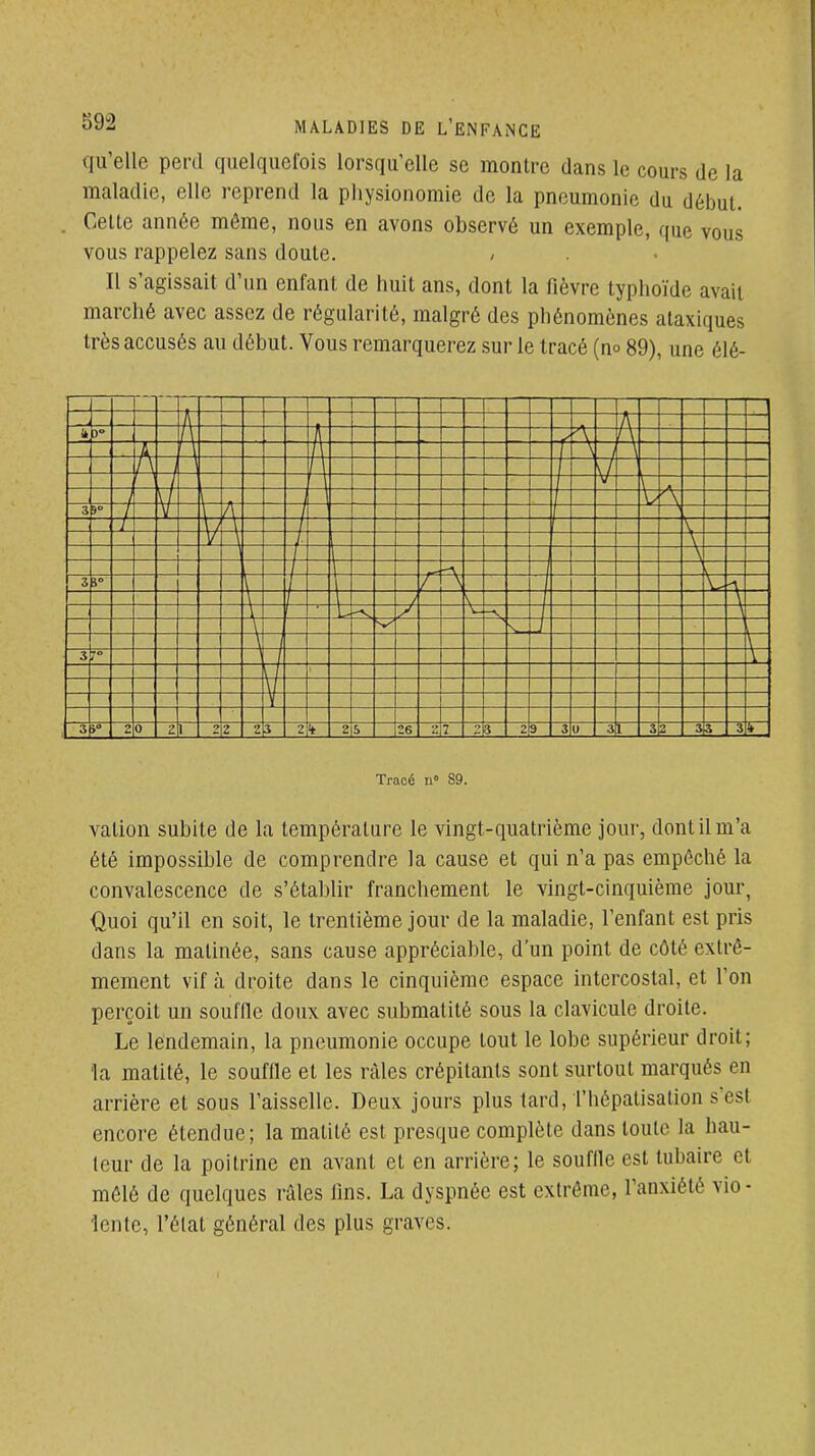 qu'elle perd quelquefois lorsqu'elle se montre dans le cours de la maladie, elle reprend la physionomie de la pneumonie du début. Cette année môme, nous en avons observé un exemple, que vous vous rappelez sans doute. / Il s'agissait d'un enfant de huit ans, dont la fièvre typhoïde avait marché avec assez de régularité, malgré des phénomènes ataxiques très accusés au début. Vous remarquerez sur le tracé (no 89), une élé- It 3° H N h 3 50 :^ N \ 3 i° r t V H 3 ;o 3 5° 2 0 2 1 z 2 3 2 2 5 26 7 0 3 2 9 30 3 3 2 3 3 3 Tracé n° 89. vation subite de la température le vingt-quatrième jour, dont il m'a été impossible de comprendre la cause et qui n'a pas empêché la convalescence de s'établir franchement le vingt-cinquième jour, Quoi qu'il en soit, le trentième jour de la maladie, l'enfant est pris dans la matinée, sans cause appréciable, d'un point de côté extrê- mement vif à droite dans le cinquième espace intercostal, et l'on perçoit un souffle doux avec submatité sous la clavicule droite. Le lendemain, la pneumonie occupe tout le lobe supérieur droit; la matité, le souffle et les râles crépitants sont surtout marqués en arrière et sous l'aisselle. Deux jours plus tard, riiépalisation s'est encore étendue; la matité est presque complète dans toute la hau- teur de la poitrine en avant et en arrière; le souffle est tubaire et mêlé de quelques râles Ans. La dyspnée est extrême, l'anxiété vio- lente, l'état général des plus graves.