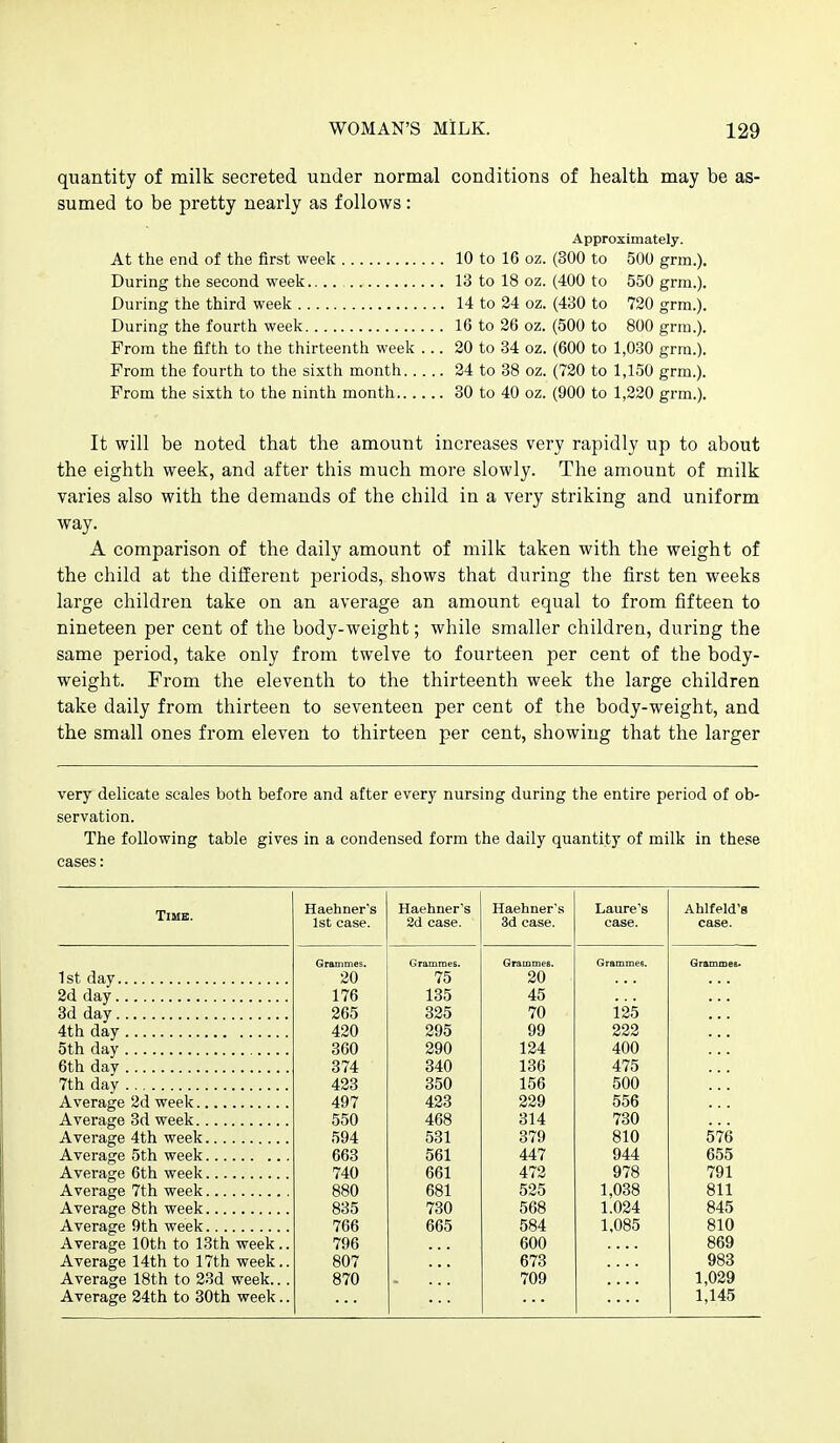 quantity of milk secreted under normal conditions of health may be as- sumed to be pretty nearly as follows: Approximately. At the end of the first week 10 to 16 oz. (300 to 500 grm.). During the second week 13 to 18 oz. (400 to 550 grm.). During the third week 14 to 24 oz. (430 to 720 grm.). During the fourth week 16 to 26 oz. (500 to 800 grm.). From the fifth to the thirteenth week ... 20 to 34 oz. (600 to 1,030 grm.). From the fourth to the sixth month 24 to 38 oz. (720 to 1,150 grm.). From the sixth to the ninth month 30 to 40 oz. (900 to 1,220 grm.). It will be noted that the amount increases very rapidly up to about the eighth week, and after this much more slowly. The amount of milk varies also with the demands of the child in a very striking and uniform way. A comparison of the daily amount of milk taken with the weight of the child at the different periods, shows that during the first ten weeks large children take on an average an amount equal to from fifteen to nineteen per cent of the body-weight; while smaller children, during the same period, take only from twelve to fourteen per cent of the body- weight. From the eleventh to the thirteenth week the large children take daily from thirteen to seventeen per cent of the body-weight, and the small ones from eleven to thirteen per cent, showing that the larger very delicate scales both before and after every nursing during the entire period of ob- servation. The following table gives in a condensed form the daily quantity of milk in these cases: Time. 1st day 2d day 3d day 4th day , 5th day 6th day 7th day Average 2d week Average 3d week , Average 4th week , Average 5th week Average 6th week Average 7th week Average 8th week Average 9th week Average 10th to 13th week Average 14th to 17th week Average 18th to 23d week. Average 24th to 30th week Haehner's 1st case. Grammes. 20 176 265 420 360 374 423 497 550 594 663 740 880 835 766 796 807 870 Haehner's 26 case. 75 135 325 295 290 340 350 423 468 531 561 661 681 730 665 Haehner's 3d case. Laure's case. GrammeE. 20 45 70 99 124 136 156 229 314 379 447 472 525 568 584 600 673 709 125 222 400 475 500 556 730 810 944 978 1,038 1.024 1,085