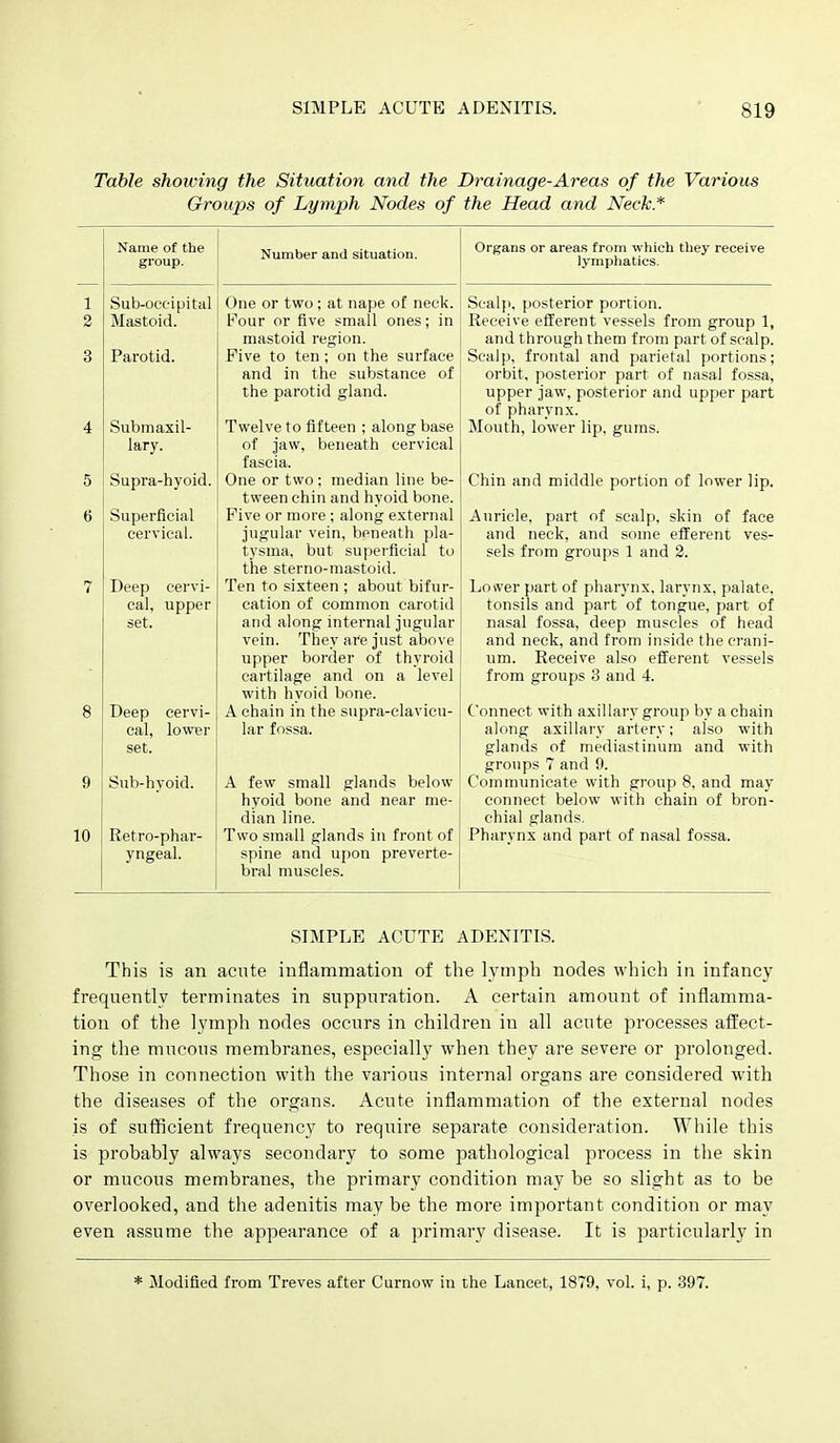 Table showing the Situation and the Drainage-Areas of the Various Groups of Lymph Nodes of the Head and Neck* Name of the group. Number and situation. Sub-oceipital One or two; at nape of neck. Mastoid. Four or five small ones; in mastoid region. Parotid. Five to ten; on the surface and in the substance of the parotid gland. Submaxil- lary. Supra-hyoid. Superficial cervical. Deep cervi- cal, upper set. Deep cervi- cal, lower set. Sub-hvoid. Retro-phar- yngeal. Twelve to fifteen ; along base of jaw, beneath cervical fascia. One or two: median line be- tween chin and hyoid bone. Five or more ; along external jugular vein, beneath pla- tysma, but supei'fieial to the sterno-mastoid. Ten to sixteen ; about bifur- cation of common carotid and along intei'nal jugular vein. They are just above upper border of thyroid cartilage and on a level with hyoid bone. A chain in the supra-clavicu- lar fossa. A few small glands below hyoid bone and near me- dian line. Two small glands in front of spine and upon preverte- bral muscles. Organs or area.s from which they receive lymphatics. Scalp, posterior portion. Receive efferent vessels from group 1, and through them from part of scalp. Scalp, frontal and parietal portions; orbit, posterior part of nasal fossa, upper jaw, posterior and upper part of pharynx. Mouth, lower lip. gums. Chin and middle portion of lower lip. Auricle, part of scalp, skin of face and neck, and some efferent ves- sels from groups 1 and 2. Lower part of pharynx, larynx, palate, tonsils and part of tongue, part of nasal fossa, deep muscles of head and neck, and from inside the crani- um. Receive also efferent vessels from groups 3 and 4. Connect with axillary group by a chain along axillary artery; also with glands of mediastinum and with groups 7 and 9. Communicate with group 8. and may connect below with chain of bron- chial glands. Pharynx and part of nasal fossa. SIMPLE ACUTE ADENITIS. This is an acnte inflammation of the lymph nodes which in infancy frequently terminates in suppuration. A certain amount of inflamma- tion of the lymph nodes occurs in children in all acute processes affect- ing the mucous membranes, especially when they are severe or prolonged. Those in connection with the various internal organs are considered with the diseases of the organs. Acute inflammation of the external nodes is of sufficient frequency to require separate consideration. While this is probably always secondary to some pathological process in the skin or mucous membranes, the primary condition may be so slight as to be overlooked, and the adenitis may be the more important condition or may even assume the appearance of a primary disease. It is particularly in * Modified from Treves after Curnow in the Lancet, 1879, vol. i, p. 397.