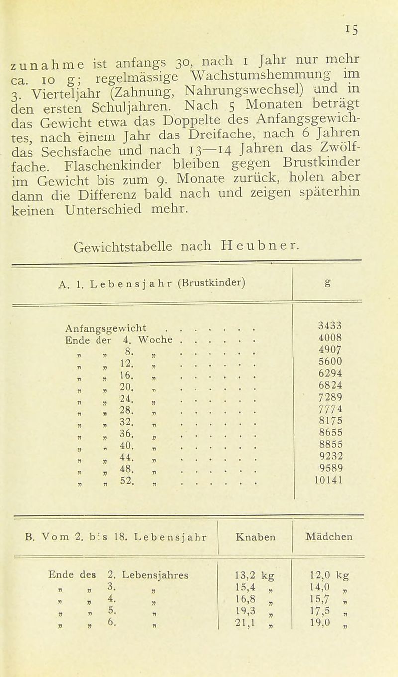 zunähme ist anfangs 30, nach 1 Jahr nur mehr ca 10 g; regelmässige 'Wachstumshemmung im 3 Vierteljahr (Zahnung, Nahrungswechsel) und m den ersten Schuljahren. Nach 5 Monaten betragt das Gewicht etwa das Doppelte des Anfangsgewich- tes nach einem Jahr das Dreifache, nach 6 Jahren das Sechsfache und nach 13—14 Jahren das Zwei- fache. Flaschenkinder bleiben gegen Brustkinder im Gewicht bis zum 9. Monate zurück, holen aber dann die Differenz bald nach und zeigen späterhin keinen Unterschied mehr. Gewichtstabelle nach Heubner. A. 1. Lebensjahr (Brustkinder) Anfangsgewicht Ende der 4. Woche 12. 16. 20. 24. 28. 32. 36. 40. 44. 48. 52. 3433 4008 4907 5600 6294 6824 7289 7774 8175 8655 8855 9232 9589 10141 B. Vom 2. bis 18. Lebensjahr Knaben Mädchen Ende des 2. Lebensjahres 13,2 kg 12,0 kg  yi d 15,4 „ 14,0 „ » 9 » 16,8 „ 15,7 „ n n 5. „ 19.3 „ 17,5 „ 21,1 „ 19,0 „
