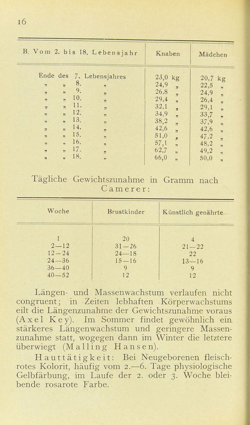 B. Vom 2. bis 18. Lebensjahr Knaben Mädchen Ende des 7. Lebensjahres » » 10. • » fi » » 12. „ 13 „ 14. 1 5 n ii 16- n » » » n * 18. T 23.0 kg 24,9 „ 26.8 „ 29,4 „ 32.1 , 34.9 „ 38.2 „ 42 6 51.0 , 57.1 „ 62,7 „ 66,0 „ 20,7 kg 22,5 „ 24,9 „ 26,4 „ 29.1 „ 33,7 „ 37,9 , 47.2 „ 48,2 „ 49,2 , 50,0 „ Tägliche Gewichtszunahme in Gramm nach Camerer: Woche Brustkinder Künstlich genährte 1 20 4 2 — 12 31-26 21 — 22 12-24 24—18 22 24—36 15 — 16 13—16 36—40 9 9 40—52 12 12 Längen- und Massenwachstum verlaufen nicht congruent; in Zeiten lebhaften Körperwachstums eilt die Längenzunahme der Gewichtszunahme voraus (Axel Key). Im Sommer findet gewöhnlich ein stärkeres Längenwachstum und geringere Massen- zunahme statt, wogegen dann im Winter die letztere überwiegt (Mailing Hansen). Hauttätigkeit: Bei Neugeborenen fleisch- rotes Kolorit, häufig vom 2.—6. Tage physiologische Gelbfärbung, im Laufe der 2. oder 3. Woche blei- bende rosarote Farbe.