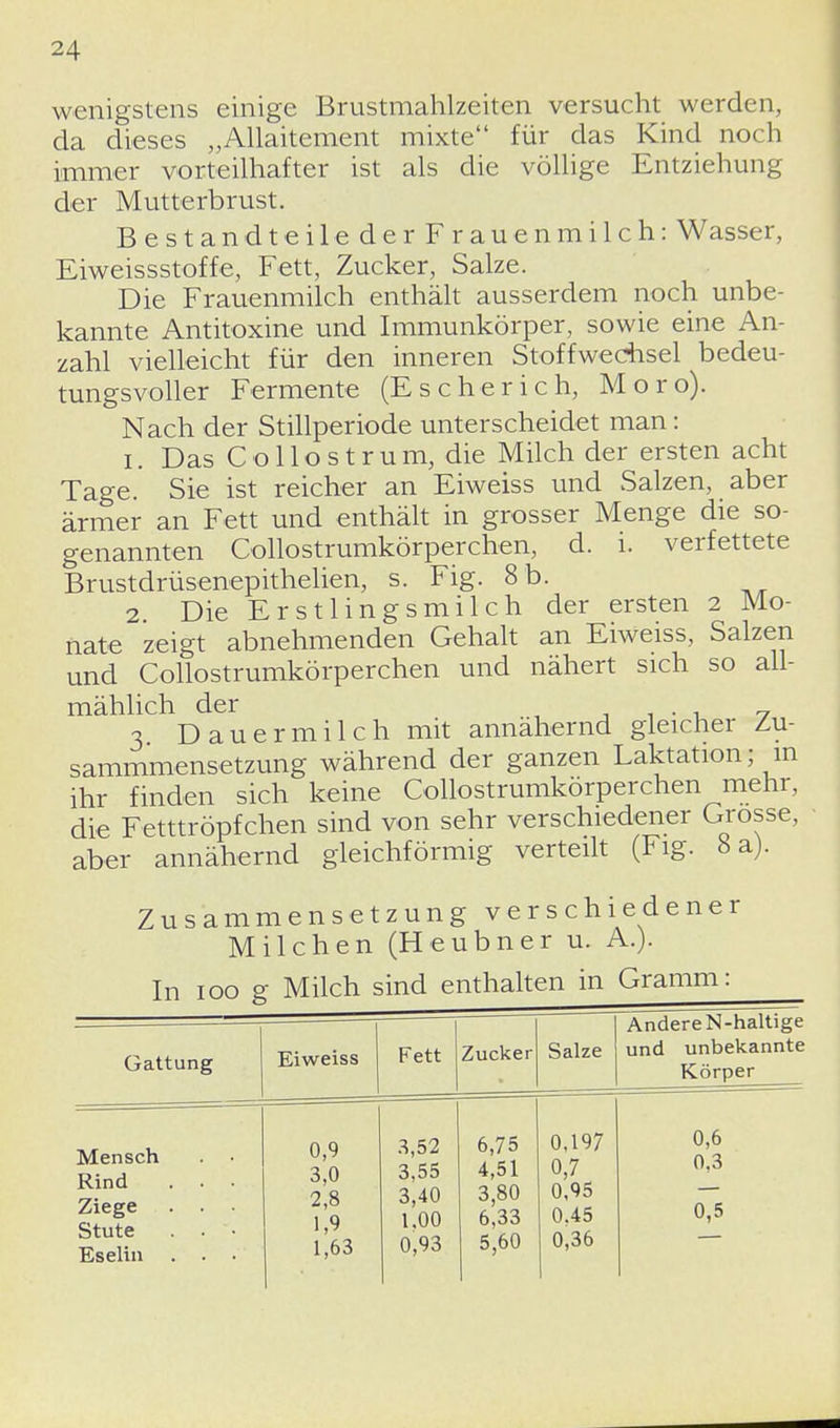 wenigstens einige Brustmahlzeiten versucht werden, da dieses „Allaitement mixte für das Kind noch immer vorteilhafter ist als die völlige Entziehung der Mutterbrust. Bestandteile der Frauenmilch: Wasser, Eiweissstoffe, Fett, Zucker, Salze. Die Frauenmilch enthält ausserdem noch unbe- kannte Antitoxine und Immunkörper, sowie eine An- zahl vielleicht für den inneren Stoffwechsel bedeu- tungsvoller Fermente (Escherich, Moro). Nach der Stillperiode unterscheidet man: I. Das C o 11 o s t r u m, die Milch der ersten acht Tage. Sie ist reicher an Eiweiss und Salzen, aber ärmer an Fett und enthält in grosser Menge die so- genannten Collostrumkörperchen, d. i. verfettete Brustdrüsenepithelien, s. Fig. 8 b. 2 Die Erstlingsmilch der ersten 2 Mo- nate zeigt abnehmenden Gehalt an Eiweiss, Salzen und Collostrumkörperchen und nähert sich so all- mählich der . 3. Dauermilch mit annähernd gleicher Zu- sammmensetzung während der ganzen Laktation; in ihr finden sich keine Collostrumkörperchen mehr, die Fetttröpfchen sind von sehr verschiedener Grosse, aber annähernd gleichförmig verteilt (Fig. 8 a). Zusammensetzung verschiedener Milchen (Heubner u. A.). Gattung Eiweiss Fett Zucker Salze Andere N-haltige und unbekannte Körper Mensch Rind . . • Ziege . . • Stute . . Eselin . . 0,9 3,0 2,8 1,9 1,63 3,52 3,55 3,40 1.00 0,93 6,75 4,51 3,80 6,33 5,60 0,197 0,7 0,95 0.45 0,36 0,6 0,3 0,5