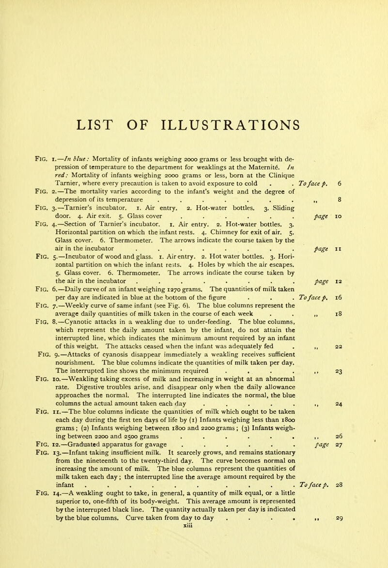 LIST OF ILLUSTRATIONS Fig. r.—In blue: Mortality of infants weighing 2000 grams or less brought with de- pression of temperature to the department for weaklings at the Maternity. In red: Mortality of infants weighing 2000 grams or less, born at the Clinique Tarnier, where every precaution is taken to avoid exposure to cold . . To face f. 6 Fig. 2.—The mortality varies according to the infant's weight and the degree of depression of its temperature 8 Fig. 3.—Tarnier's incubator. i. Air entry. 2. Hot-water bottles. 3. Sliding door. 4. Air exit. 5. Glass cover ...... pagt lo Fig. 4.—Section of Tarnier's incubator. i. Air entry. 2. Hot-water bottles. 3. Horizontal partition on which the infant rests. 4. Chimney for exit of air. 5. Glass cover. 6. Thermometer. The arrows indicate the course taken by the air in the incubator ........ pcige 11 Fig. 5.—Incubator of wood and glass, i. Air entry. 2. Hot water bottles. 3. Hori- zontal partition on which the infant re^ts. 4. Holes by which the air escapes. 5. Glass cover. 6. Thermometer. The arrows indicate the course taken by the air in the incubator ........ pa^e 12 Fig. 6.—Daily curve of an infant weighing 1270 grams. The quantities of milk taken per day are indicated in blue at the bottom of the figure . . . To face p, i6 Fig. 7.—Weekly curve of same infant (see Fig. 6). The blue columns represent the average daily quantities of milk taken in the course of each week . . ,,18 Fig. 8.—Cyanotic attacks in a weakling due to under-feeding. The blue columns, which represent the daily amount taken by the infant, do not attain the interrupted line, which indicates the minimum amount required by an infant of this weight. The attacks ceased when the infant was adequately fed . ,, 22 Fig. 9.—Attacks of cyanosis disappear immediately a weakling receives sufficient nourishment. The blue columns indicate the quantities of milk taken per day. The interrupted line shows the minimum required . . . . ,,23 Fig. 10.—Weakling taking excess of milk and increasing in weight at an abnormal rate. Digestive troubles arise, and disappear only when the daily allowance approaches the normal. The interrupted line indicates the normal, the blue columns the actual amount taken each day . . . . . ,,24 Fig. II.—The blue columns indicate the quantities of milk which ought to be taken each day during the first ten days of life by (i) Infants weighing less than 1800 grams ; (2) Infants weighing between 1800 and 2200grams; (3) Infants weigh- ing between 2200 and 2500 grams . . . . . . ,, 26 Fig. 12.—Graduated apparatus for gavage ...... pcige 27 Fig. 13.—Infant taking insufficient milk. It scarcely grows, and remains stationary from the nineteenth to the twenty-third day. The curve becomes normal on increasing the amount of milk. The blue columns represent the quantities of milk taken each day; the interrupted line the average amount required by the infant ...... . , . , To face p. 28 Fig. 14.—A weakling ought to take, in general, a quantity of milk equal, or a little superior to, one-fifth of its body-weight. This average amount is represented by the interrupted black line. The quantity actually taken per day is indicated by the blue columns. Curve taken from day to day . . . . ,,29