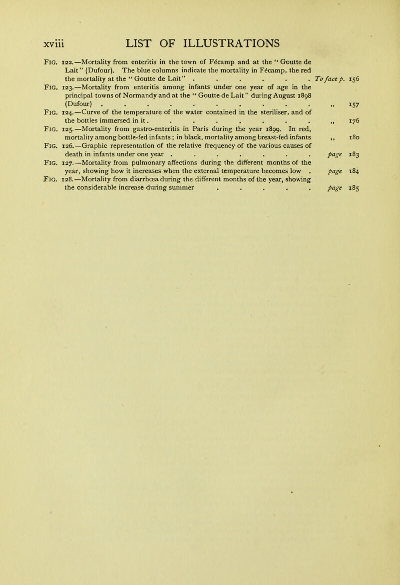 Fig. 122.—Mortality from enteritis in the town of Fecamp and at the  Goutte de Lait (Dufour). The blue columns indicate the mortality in Fecamp, the red the mortality at the  Goutte de Lait ...... To face p. 156 Fig. 123.—Mortality from enteritis among infants under one year of age in the principal towns of Normandy and at the  Goutte de Lait during August 1898 (Dufour) ............ 157 Fig. 124.—Curve of the temperature of the water contained in the steriliser, and of the bottles immersed in it. 176 Fig. 125.—Mortality from gastro-enteritis in Paris during the year 1899. In red, mortality among bottle-fed infants; in black, mortality among breast-fed infants ,, 180 Fig. 126.—Graphic representation of the relative frequency of the various causes of death in infants under one year ....... pige 183 Fig. 127.—Mortality from pulmonary affections during the different months of the year, showing how it increases when the external temperature becomes low . page 184 Fig. 128.—Mortality from diarrhoea during the different months of the year, showing the considerable increase during sunmier ..... page 185