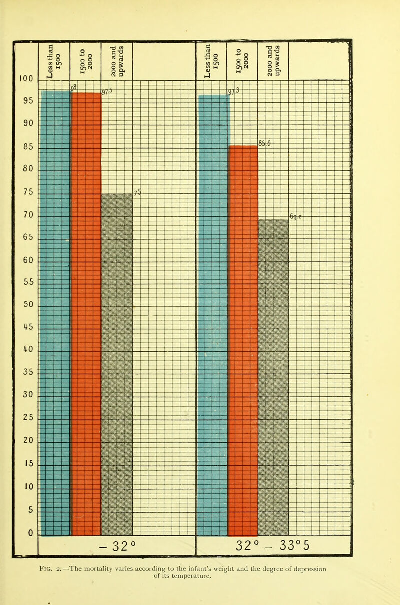 100 95 90 85 80 75 70 65 60 55 50 45 40 35 30 25 20 15 10 5 0 ^ o ^ o Ul M ID N •a 01 N 3 lllp 7^: - 32° a O o tn m a) •O 01 o 5 O Cli N 3 €5 7^ 32° - 33°5 Fig. 2.—The mortality varies according to the infant's weight and the degree of depression of Its temperature.