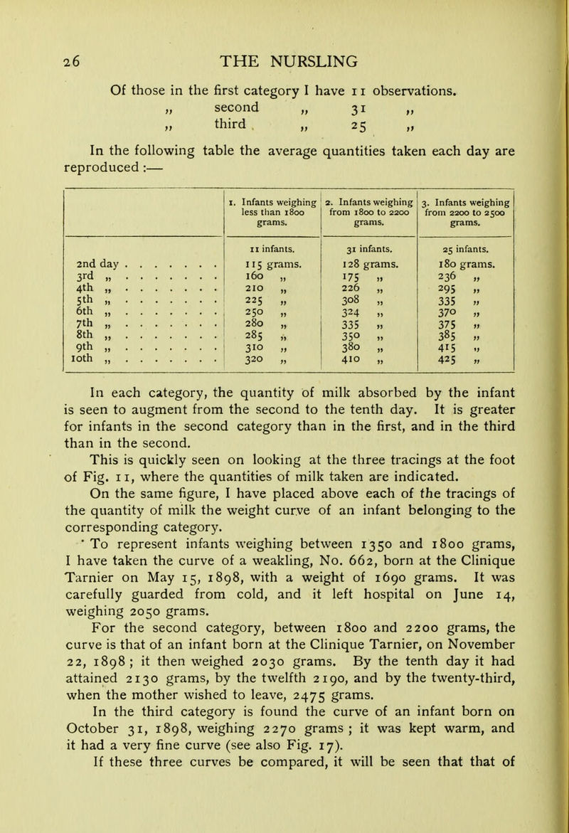 Of those in the first category I have 11 observations. „ second „ 31 „ „ third „ 25 „ In the following table the average quantities taken each day are reproduced:— I. Infants weighing less than 1800 grams. 2. Infants weighing from 1800 to 2200 grams. 3. Infants weighing from 2200 to 2500 grams. II infants. 31 infants. 35 infants. 115 grams. 128 grams. 180 grams. 3rd „ 160 )) )» 236 4th „ 210 »> 226 >) 295 5th „ 225 » 308 )) 335 6th „ 250 I) 324 )> 370 » 7th „ 280 » 335 )) 375 )> 8th „ 285 350 )> 38s >) 9th „ 310 380 415 320 » 410 » 425 » In each category, the quantity of milk absorbed by the infant is seen to augment from the second to the tenth day. It is greater for infants in the second category than in the first, and in the third than in the second. This is quickly seen on looking at the three tracings at the foot of Fig. II, where the quantities of milk taken are indicated. On the same figure, I have placed above each of the tracings of the quantity of milk the weight curve of an infant belonging to the corresponding category. ' To represent infants weighing between 1350 and 1800 grams, I have taken the curve of a weakling. No. 662, born at the Clinique Tarnier on May 15, 1898, with a weight of 1690 grams. It was carefully guarded from cold, and it left hospital on June 14, weighing 2050 grams. For the second category, between 1800 and 2200 grams, the curve is that of an infant born at the Clinique Tarnier, on November 22, 1898; it then weighed 2030 grams. By the tenth day it had attained 2130 grams, by the twelfth 2190, and by the twenty-third, when the mother wished to leave, 2475 grams. In the third category is found the curve of an infant born on October 31, 1898, weighing 2270 grams ; it was kept warm, and it had a very fine curve (see also Fig. 17). If these three curves be compared, it will be seen that that of