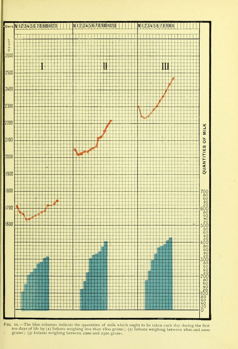 f 2500 2300 2200 2100 1700 Nlli?l3H5|6|7|8|9|l0!ll|l2ll3l 1 1 1 ^ ^11121; J|4 5|( 3 7|8j9|l0|ll|l2|l3| 1 I 1 1 1 1 f «|l|2|3K|5;6[/j8|9!l0!lll 1111111 1 1 1 1 1 1 1 11 1 1 1 1 L J > 4- - \ t-- — - -.4- i- t - - /- 1 J t ■ --- _ -.1-- — r r - ■ n Fig. II.—The blue columns indicate the quantities of milk which ought to be taken each day during the first ten days of life by (i) Infants weighing less than 1800 grams ; (2) Infants weighing between i8oo and 2200 grams ; {3) Infants weighing between 2200 and 2500 grams.