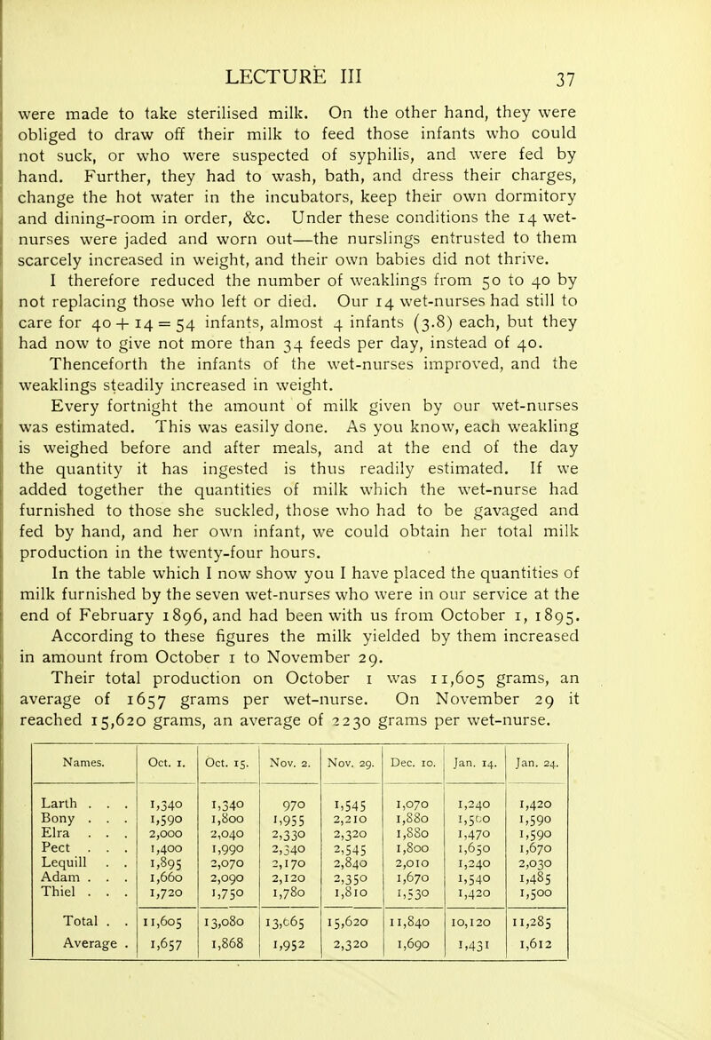 37 were made to take sterilised milk. On the other hand, they were obliged to draw off their milk to feed those infants who could not suck, or who were suspected of syphilis, and were fed by hand. Further, they had to wash, bath, and dress their charges, change the hot water in the incubators, keep their own dormitory and dining-room in order, &c. Under these conditions the 14 wet- nurses were jaded and worn out—the nurslings entrusted to them scarcely increased in weight, and their own babies did not thrive. I therefore reduced the number of weaklings from 50 to 40 by not replacing those who left or died. Our 14 wet-nurses had still to care for 40+ 14 = 54 infants, almost 4 infants (3.8) each, but they had now to give not more than 34 feeds per day, instead of 40. Thenceforth the infants of the wet-nurses improved, and the weaklings steadily increased in weight. Every fortnight the amount of milk given by our wet-nurses was estimated. This was easily done. As you know, each weakling is weighed before and after meals, and at the end of the day the quantity it has ingested is thus readily estimated. If we added together the quantities of milk which the wet-nurse had furnished to those she suckled, those who had to be gavaged and fed by hand, and her own infant, we could obtain her total milk production in the twenty-four hours. In the table which I now show you I have placed the quantities of milk furnished by the seven wet-nurses who were in our service at the end of February 1896, and had been with us from October i, 1895. According to these figures the milk yielded by them increased in amount from October i to November 29. Their total production on October i was 11,605 grams, an average of 1657 grams per wet-nurse. On November 29 it reached 15,620 grams, an average of 2230 grams per wet-nurse. Names. Oct. I. Oct. 15. Nov. 2. Nov. 29. Dec. 10. Jan. 14. Jan. 24. Larlh . . . 1,340 1,340 970 1,545 1,070 1,240 1,420 Bony . . . 1,590 1,800 1,955 2,210 1,880 i,5co 1,590 Elra . . . 2,000 2,040 2,330 2,320 1,880 1,470 1,590 Pect . . . 1,400 1,990 2,340 2,545 1,800 1,650 1,670 Lequill . . 1,895 2,070 2,170 2,840 2,010 1,240 2,030 Adam . . . 1,660 2,090 2,120 2,350 1,670 1,540 1,485 Thiel . . . 1,720 1,750 1,780 1,810 1,530 1,420 1,500 Total . . 11,605 13,080 13,^65 15,620 11,840 10,120 11,285 Average . 1,657 1,868 1,952 2,320 1,690 1,431 1,612