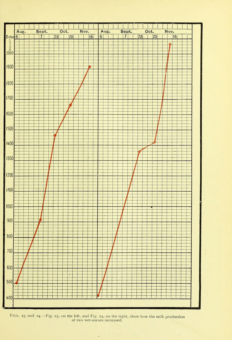 Figs. 23 and 24.—Fig. 23, on the left, and Fig. 24, on the right, show how the milk production of two wet-nurses increased.