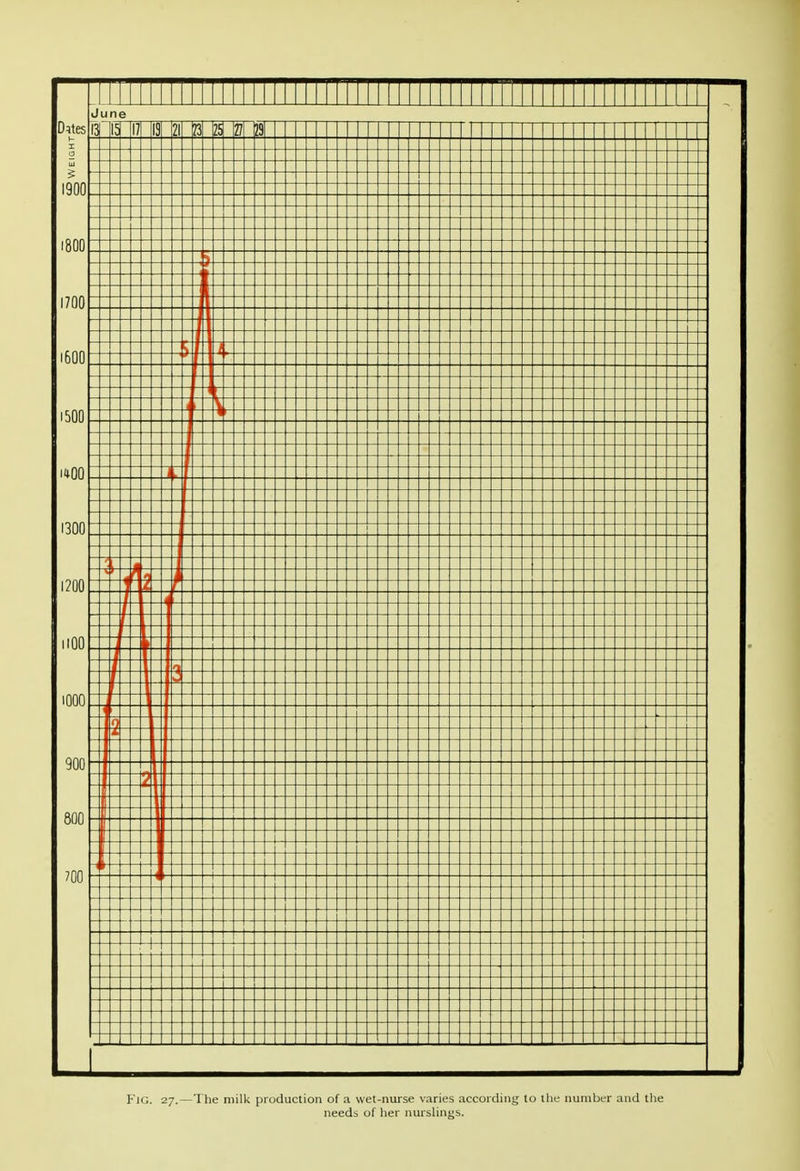 Fig. 27.—1 he milk production of a wet-nurse varies according to the number and the