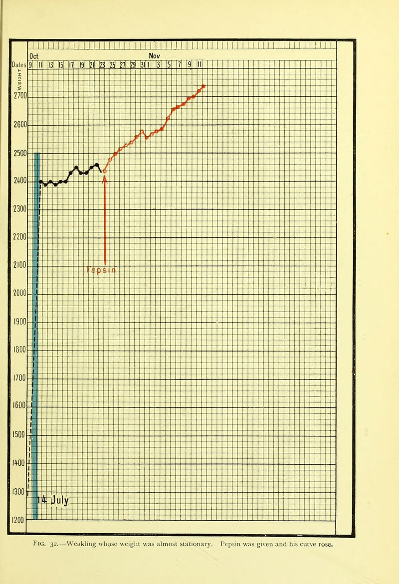 2600 2100 IMO 1300 M 1 1 1 M 1 1 M 1 1 1 1 1 1 M 1 1 1 1 1 1 1 1 1 1 1 1 1 1 M 1 M 1 1 M 1! 1 M Oct Nov Ij n IC it -!5 7Q 21 J 1 1 ■2 0 ti J 7 Q II 1 1 —1 - - m — / • } h - 4 ^ ^ 1* 1 r _ ( - ■ - — — ■ — — - - _l -I i -I I -4 -+ -i -£ -+ 1 1 J -1 4 H 'i - 1 t T 1 L t-- (- h 1 1 1- t- ir- 1 1 1 1 i 1- :J u V 1 Fig. 32.—Weakling whose weight was almost stationary. Pepsin was given and his curve rose.