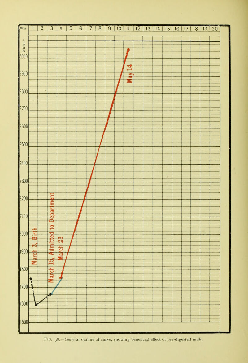 Fig. 38.—General outline of curve, showing beneficial effect of pre-digested milk.