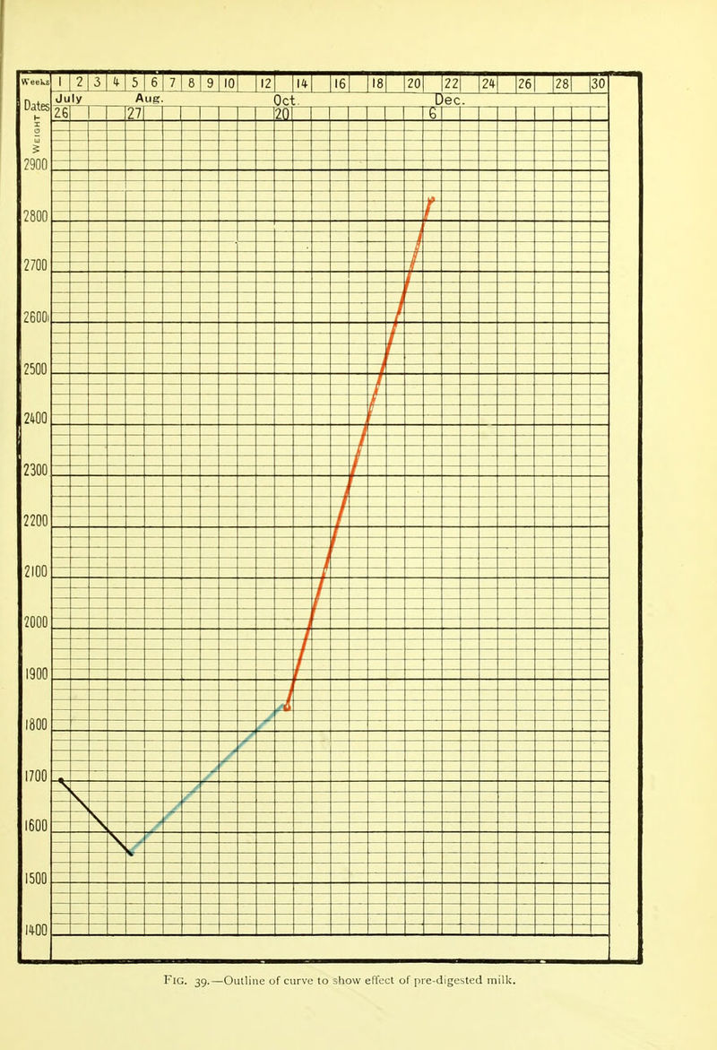 Fig. 39.—Outline of curve to show effect of pi e-digested milk.