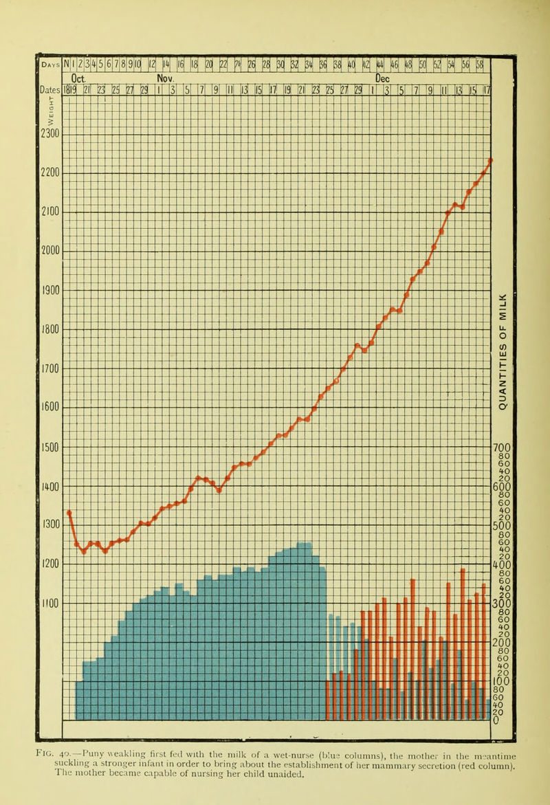 Fig. 40. —Puny weakling first fed with the milk of a wet-nurse (blue columns), the mother in the meantime suckling a stronger infant in order to bring about the establishment of her mammary secretion (red column). The mother became capable of nursing her child unaided.
