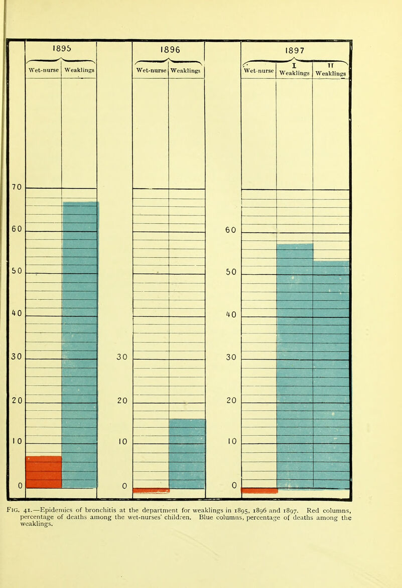70 60 50 40 30 20 I 0 1895 Wet-nurse Weaklings 30 20 1896 Wet-nurse Weaklings Wet-nurse 60 50 40 30 20 Fig. 41.—Epidemics of bronchitis at the department for weakHngs in 1895, 1896 anc percentage of deaths among the wet-nurses' children. Blue columns, percentag( weakHngs. id 1897. Red columns, ;e of deaths among the
