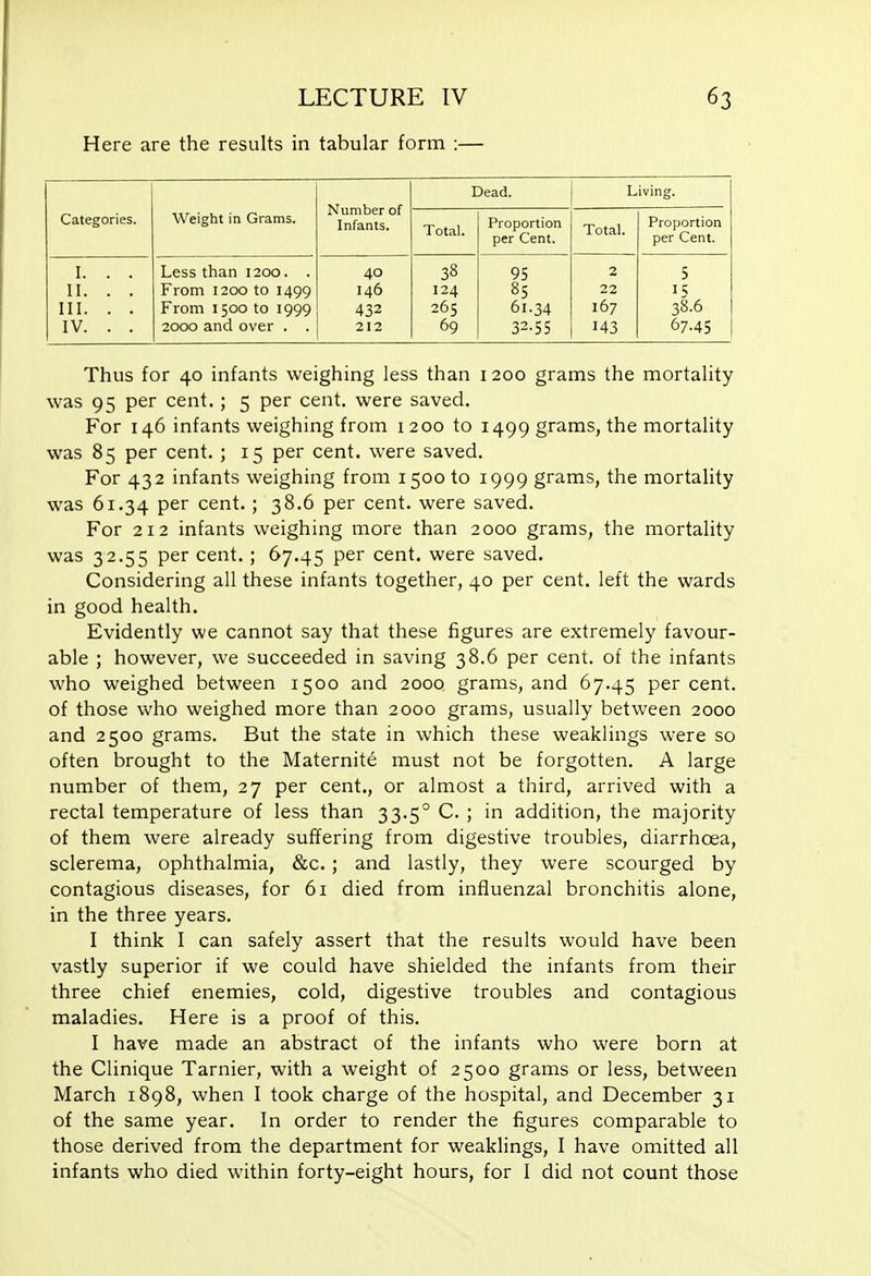 Here are the results in tabular form :— Number of Infants. Dead. Living. Categories. Weight in Grams. Total. Proportion per Cent. Total. Proportion per Cent. I. . . 11. . . III. . . IV. . . Less than 1200. . From 1200 to 1499 From 1500 to 1999 2000 and over . . 40 146 432 212 38 124 265 69 95 85 61.34 32.55 2 22 167 143 5 1 ; 38.6 67.45 Thus for 40 infants weighing less than 1200 grams the mortality was 95 per cent.; 5 per cent, were saved. For 146 infants weighing from 1200 to 1499 grams, the mortality was 85 per cent. ; 15 per cent, were saved. For 432 infants weighing from 1500 to 1999 grams, the mortality was 61.34 per cent. ; 38.6 per cent, were saved. For 212 infants weighing more than 2000 grams, the mortality was 32.55 per cent.; 67.45 per cent, were saved. Considering all these infants together, 40 per cent, left the wards in good health. Evidently we cannot say that these figures are extremely favour- able ; however, we succeeded in saving 38.6 per cent, of the infants who weighed between 1500 and 2000, grams, and 67.45 per cent, of those who weighed more than 2000 grams, usually between 2000 and 2500 grams. But the state in which these weaklings were so often brought to the Maternite must not be forgotten. A large number of them, 27 per cent., or almost a third, arrived with a rectal temperature of less than 33.5° C. ; in addition, the majority of them were already suffering from digestive troubles, diarrhoea, sclerema, ophthalmia, &c.; and lastly, they were scourged by contagious diseases, for 61 died from influenzal bronchitis alone, in the three years. I think I can safely assert that the results would have been vastly superior if we could have shielded the infants from their three chief enemies, cold, digestive troubles and contagious maladies. Here is a proof of this. I have made an abstract of the infants who were born at the Clinique Tarnier, with a weight of 2500 grams or less, between March 1898, when I took charge of the hospital, and December 31 of the same year. In order to render the figures comparable to those derived from the department for weaklings, I have omitted all infants who died within forty-eight hours, for I did not count those