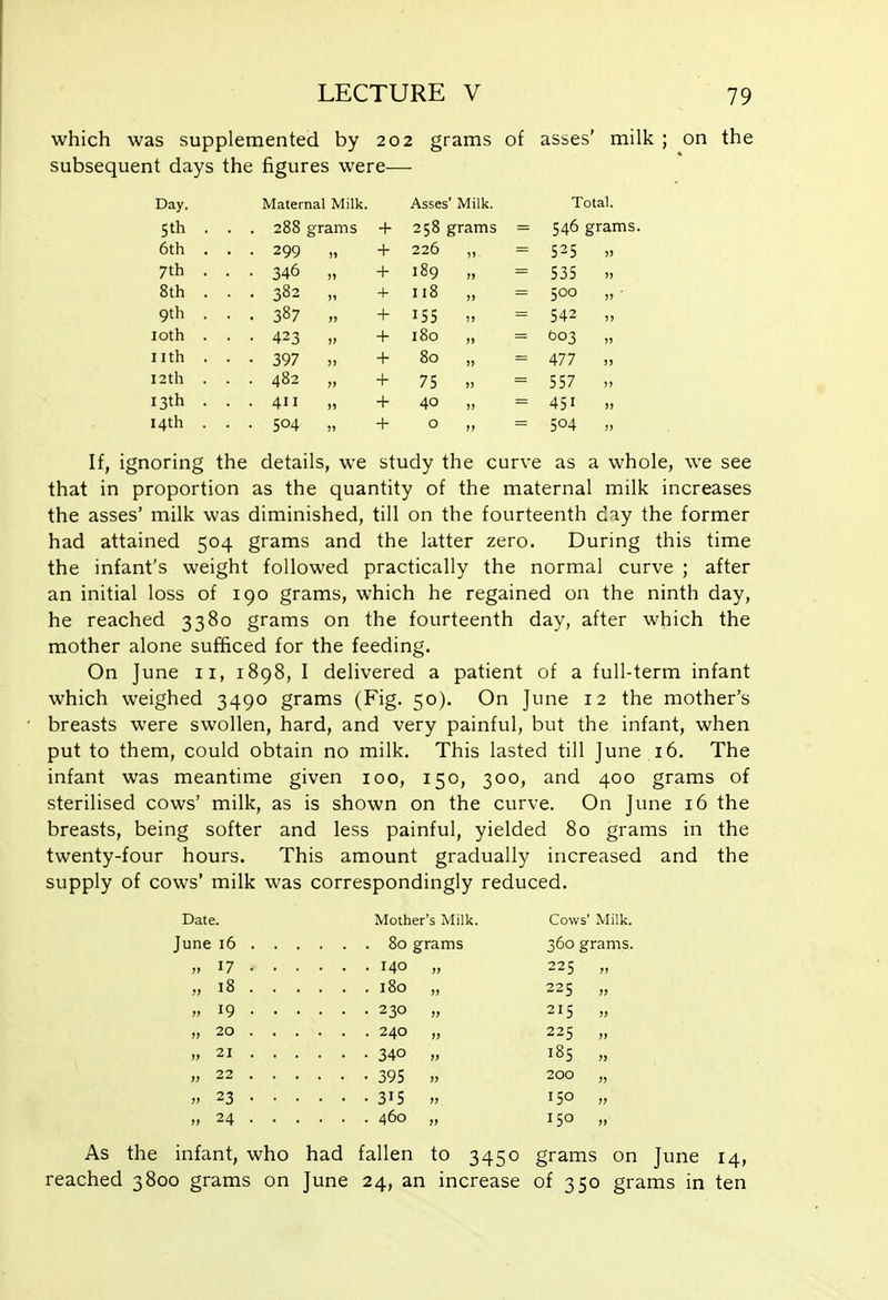 which was supplemented by 202 grams of asses' milk ; on the subsequent days the figures were— Day. Maternal Milk. Asses' Milk. Total. 5th . . . 288 grams + 258 grams = 546 grams 6th . • • 299 „ + 226 „ 525 » 7th . • ■ 346 „ + 189 „ 535 » 8th . • • 382 „ + 118 „ 500 „ • 9th . • . 387 „ + ISS >. 542 „ loth . • • 423 „ + 180 „ (303 „ iith . • • 397 + 80 „ 477 ,, 12th . . . 482 „ + 75 » 557 „ 13th . . . 411 „ + 40 „ 451 » 14th . • • 504 + 0 )j 504 „ If, ignoring the details, we study the curve as a whole, we see that in proportion as the quantity of the maternal milk increases the asses' milk was diminished, till on the fourteenth day the former had attained 504 grams and the latter zero. During this time the infant's weight followed practically the normal curve ; after an initial loss of 190 grams, which he regained on the ninth day, he reached 3380 grams on the fourteenth day, after which the mother alone sufficed for the feeding. On June 11, 1898, I delivered a patient of a full-term infant which weighed 3490 grams (Fig. 50). On June 12 the mother's breasts were swollen, hard, and very painful, but the infant, when put to them, could obtain no milk. This lasted till June 16. The infant was meantime given 100, 150, 300, and 400 grams of sterilised cows' milk, as is shown on the curve. On June 16 the breasts, being softer and less painful, yielded 80 grams in the twenty-four hours. This amount gradually increased and the supply of cows' milk was correspondingly reduced. Date. Mother's Milk. Cows' Milk. June 16 80 grams 360 grams. ,,17 140 „ 225 „ » 18 180 „ 225 „ » 19 230 „ 215 „ » 20 240 „ 225 „ » 21 340 „ 185 „ » 22 395 „ 200 „ ,.23 315 „ 150 „ » 24 460 „ 150 „ As the infant, who had fallen to 3450 grams on June 14, reached 3800 grams on June 24, an increase of 350 grams in ten