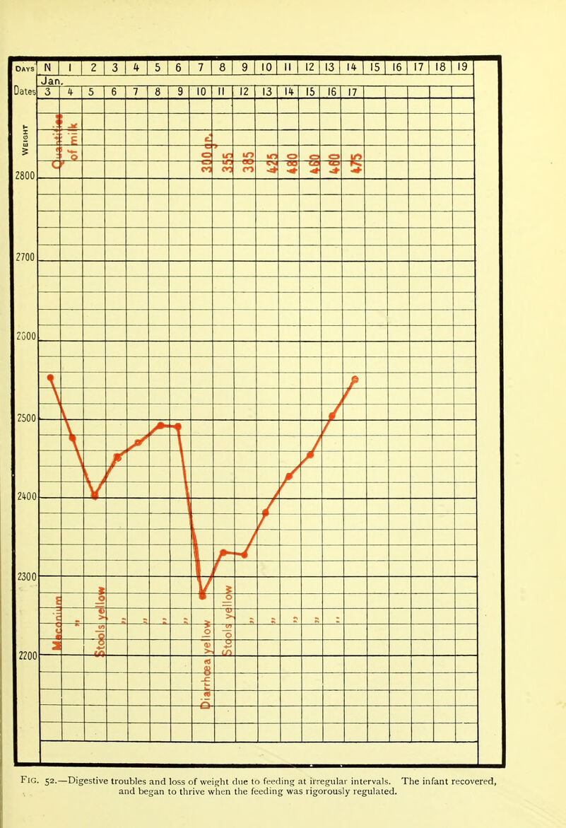 Days ilates t- I o 2800 10 II 12 I 13 14 15 16 17 18 19 Jan, 9 10 II 12 13 lit 15 16 17 o 2700 Fig. 52.—Digestive troubles and loss of weight due to feeding at irregular intervals. The infant recovered, and began to thrive when the feeding was rigorously regulated.