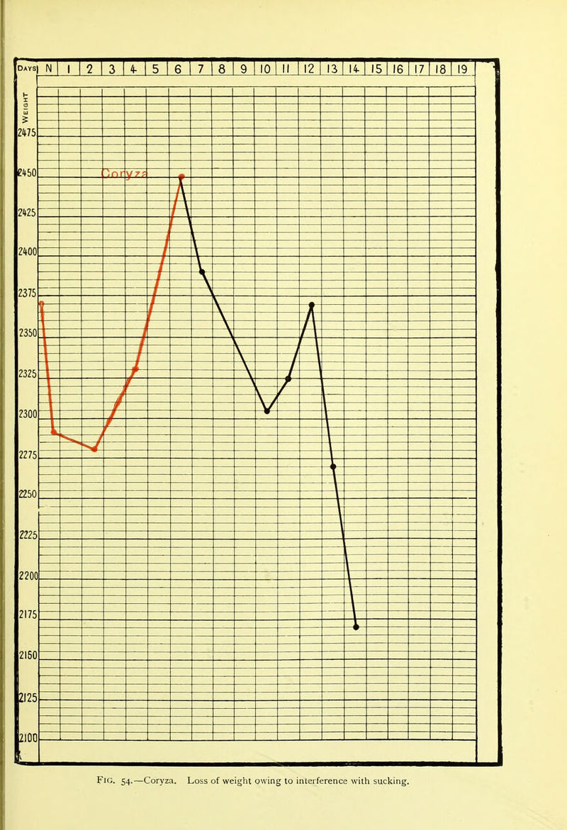 Fig. 54.—Coryza. Loss of weight owing to interference with sucking.