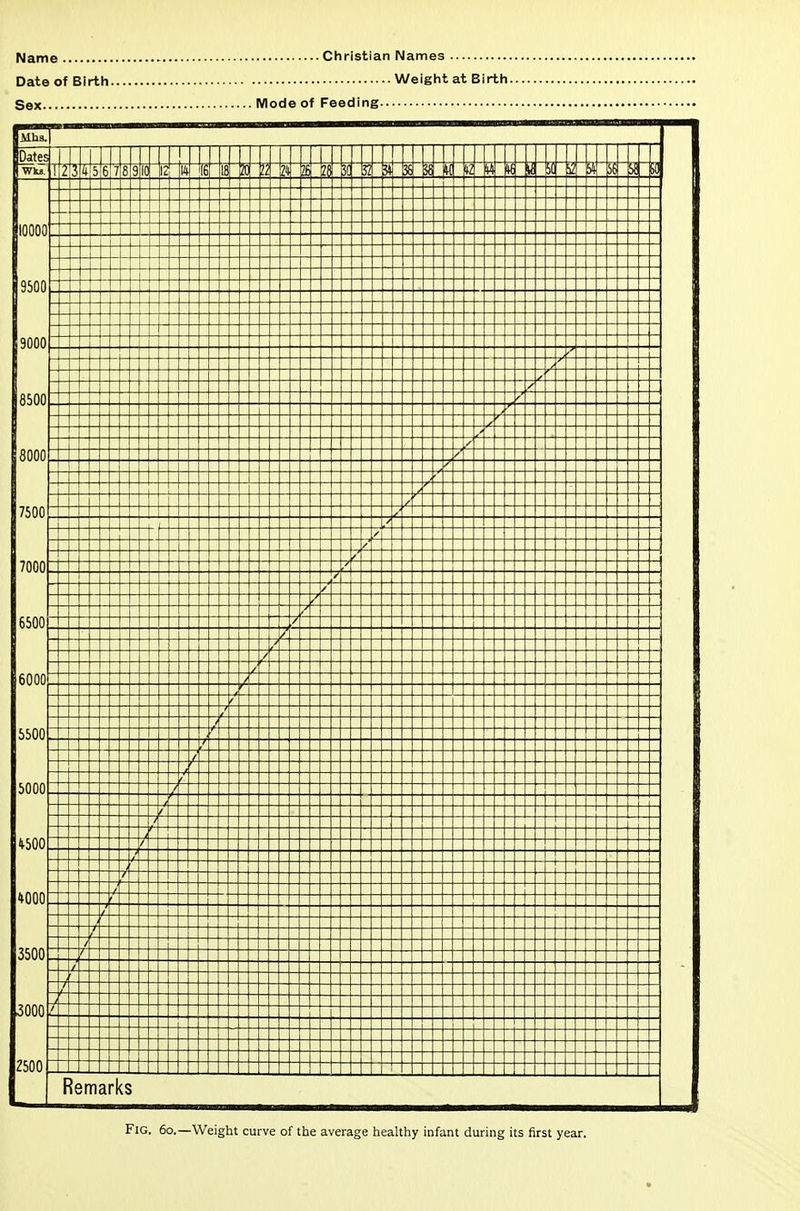 Name Christian Names Date of Birth Weight at Birth. Sex IVlode of Feeding 7J5I6 78 910 Zfi in 9500 9000 8500: -4- 7500 '.z'l 7000: 6500 6000: -A- 5500: 5000: 't50o: *ooo: 3500: 3000; 2500 Remarks Fig. 6o.—Weight curve of tlie average healthy infant during its first year.