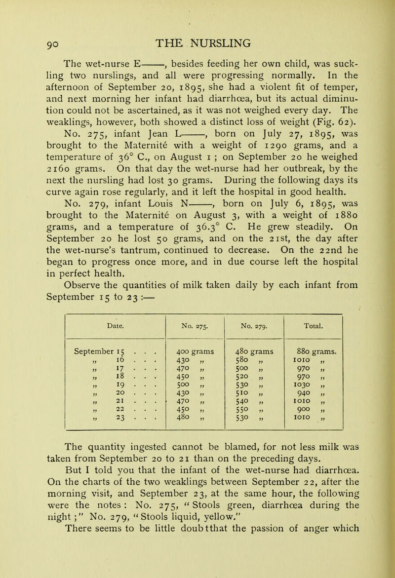 The wet-nurse E , besides feeding her own child, was suck- ling two nursUngs, and all were progressing normally. In the afternoon of September 20, 1895, she had a violent fit of temper, and next morning her infant had diarrhoea, but its actual diminu- tion could not be ascertained, as it was not weighed every day. The weaklings, however, both showed a distinct loss of weight (Fig. 62). No. 275, infant Jean L , born on July 27, 1895, was brought to the Maternite with a weight of 1290 grams, and a temperature of 36° C, on August i ; on September 20 he weighed 2160 grams. On that day the wet-nurse had her outbreak, by the next the nursling had lost 30 grams. During the following days its curve again rose regularly, and it left the hospital in good health. No. 279, infant Louis N , born on July 6, 1895, was brought to the Maternite on August 3, with a weight of 1880 grams, and a temperature of 36.3° C. He grew steadily. On September 20 he lost 50 grams, and on the 21st, the day after the wet-nurse's tantrum, continued to decrease. On the 22nd he began to progress once more, and in due course left the hospital in perfect health. Observe the quantities of milk taken daily by each infant from September 15 to 23 :— Date. No. 275. No. 279. Total. September 15 . . . 400 grams 480 grams 880 grams. 16 . . . 430 „ 580 loio „ >> 17 . • . 470 „ 500 » 970 „ » 18 . . . 450 >, 520 )> 970 „ if 19 . . . 500 „ 530 jj 1030 „ 20 . . . 430 » 510 jf 940 „ » 21 . . . 470 „ 540 )) loio „ 22 . . . 450 „ 550 900 „ 23 • • • 480 „ 53° J) lOIO „ The quantity ingested cannot be blamed, for not less milk was taken from September 20 to 21 than on the preceding days. But I told you that the infant of the wet-nurse had diarrhoea. On the charts of the two weaklings between September 22, after the morning visit, and September 23, at the same hour, the following were the notes : No. 275,  Stools green, diarrhoea during the night ; No. 279, Stools liquid, yellow. There seems to be little doubtthat the passion of anger which