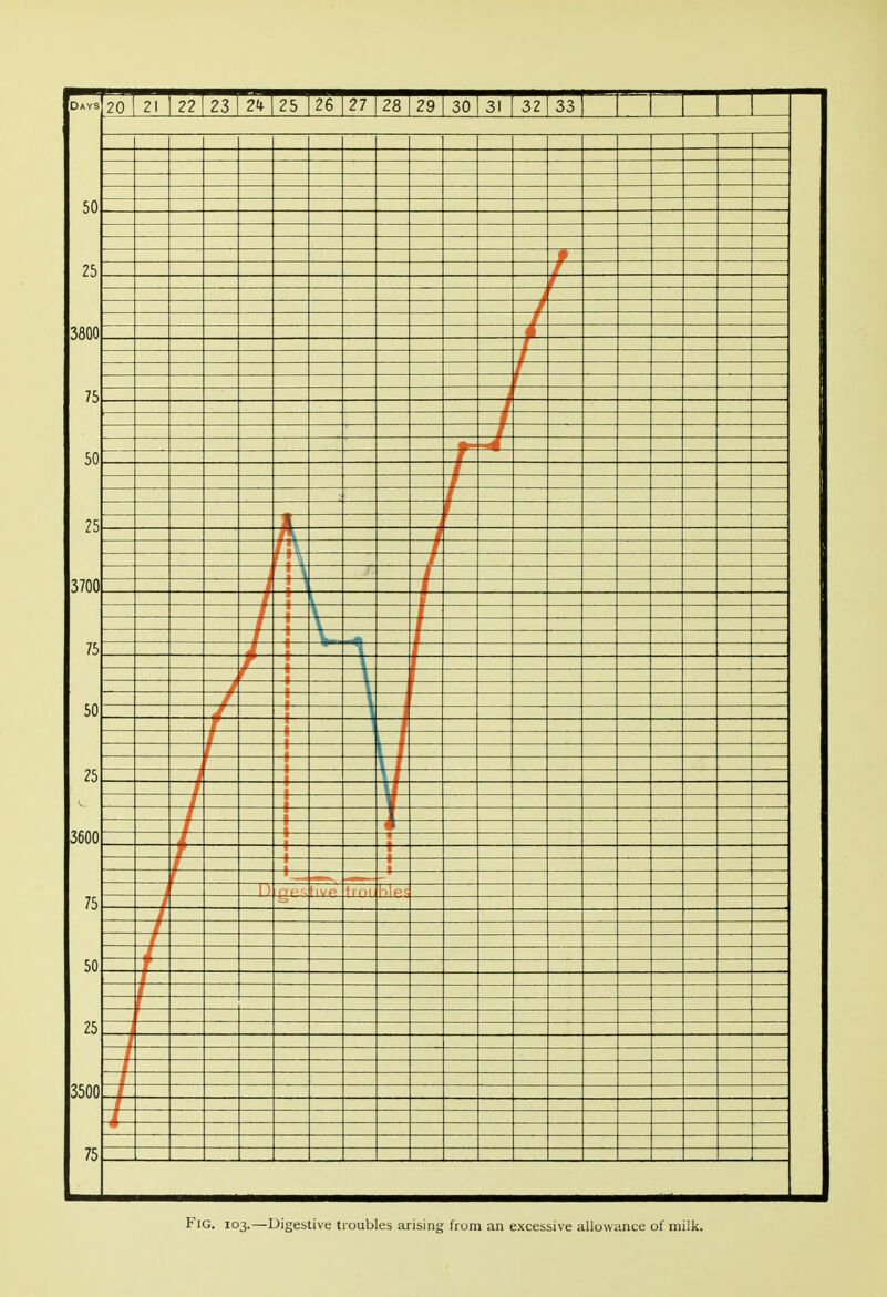 Fig. 103.—Digestive troubles arising from an excessive allowance of milk.