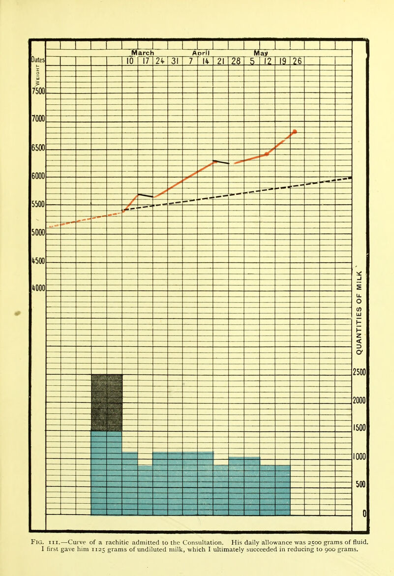 Fig. III.—Curve of a rachitic admitted to the Consultation. His daily allowance was 2500 grams of fluid. I first gave him 1125 grams of undiluted milk, which I ultimately succeeded in reducing to 900 grams.