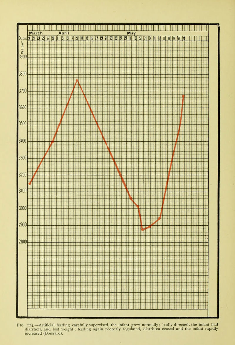 Fig. 114.—Artificial feeding carefully supervised, the infant grew normally; badly directed, the infant had diarrhoja and lost weight ; feeding again properly regulated, diarrhoea ceased and the infant rapidly increased (Boissard).