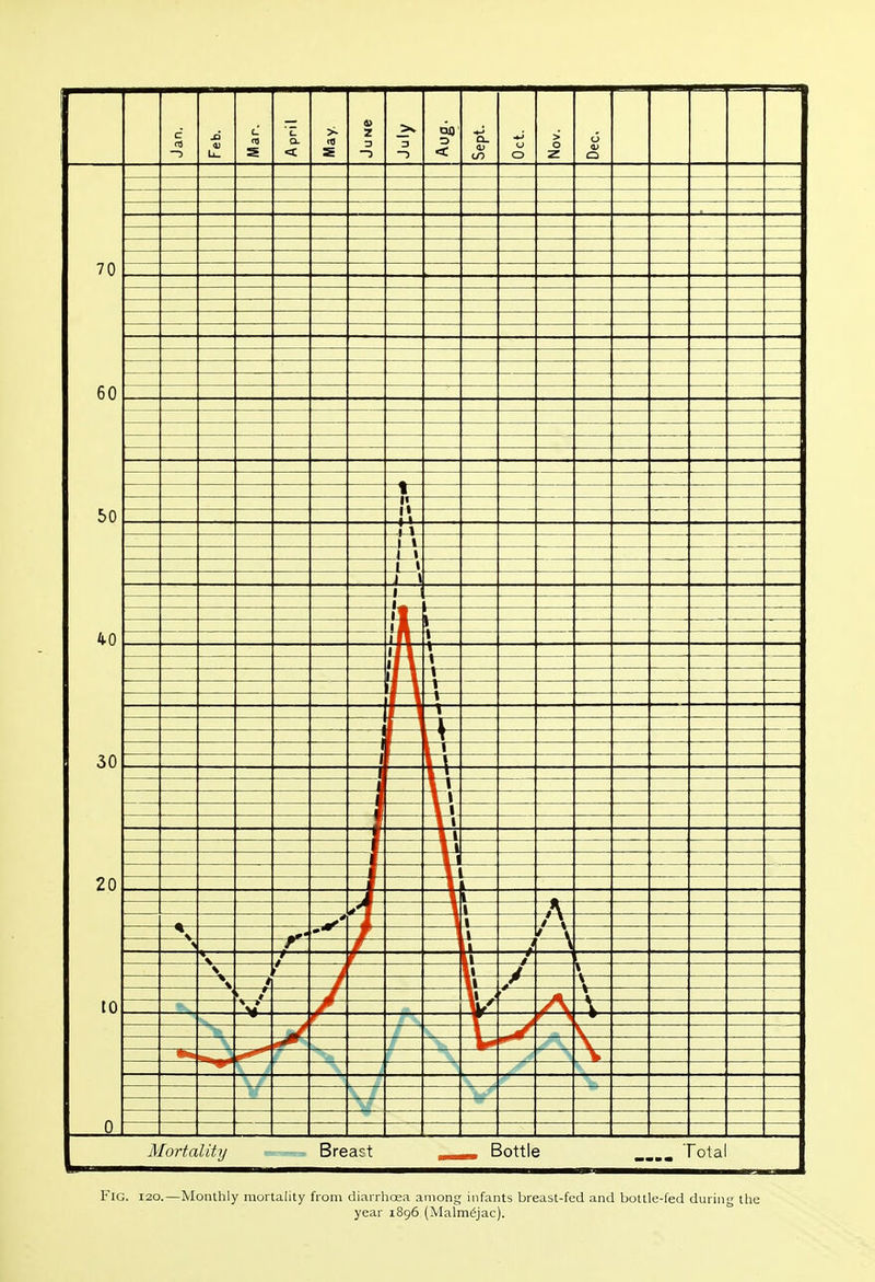 Fig. I20.—Monthly mortality from diarrhoea among infants breast-fed and bottle-fed during the year 1896 (Malm^jac).