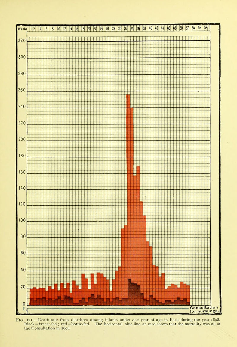 Fig. 121.—Death-rate from diarrha-a among infants under one year of age in Paris dming the year i8 Black = breast-fed ; red = bottle-fed. The horizontal blue line at zero shows that the mortality was nil at