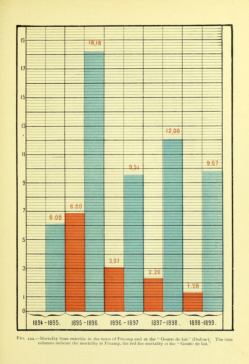 IS 17 15 too: 189^-1895. 1895 -1896 189G-I897 1897-1898. 1898-1899, Fig. 122.—Mortality from enteritis in the town of Fecamp and at the  Goutte de lait (Dufour). The blue columns indicate the mortality in Fecamp, the red the mortality at the  Goutte de lait.