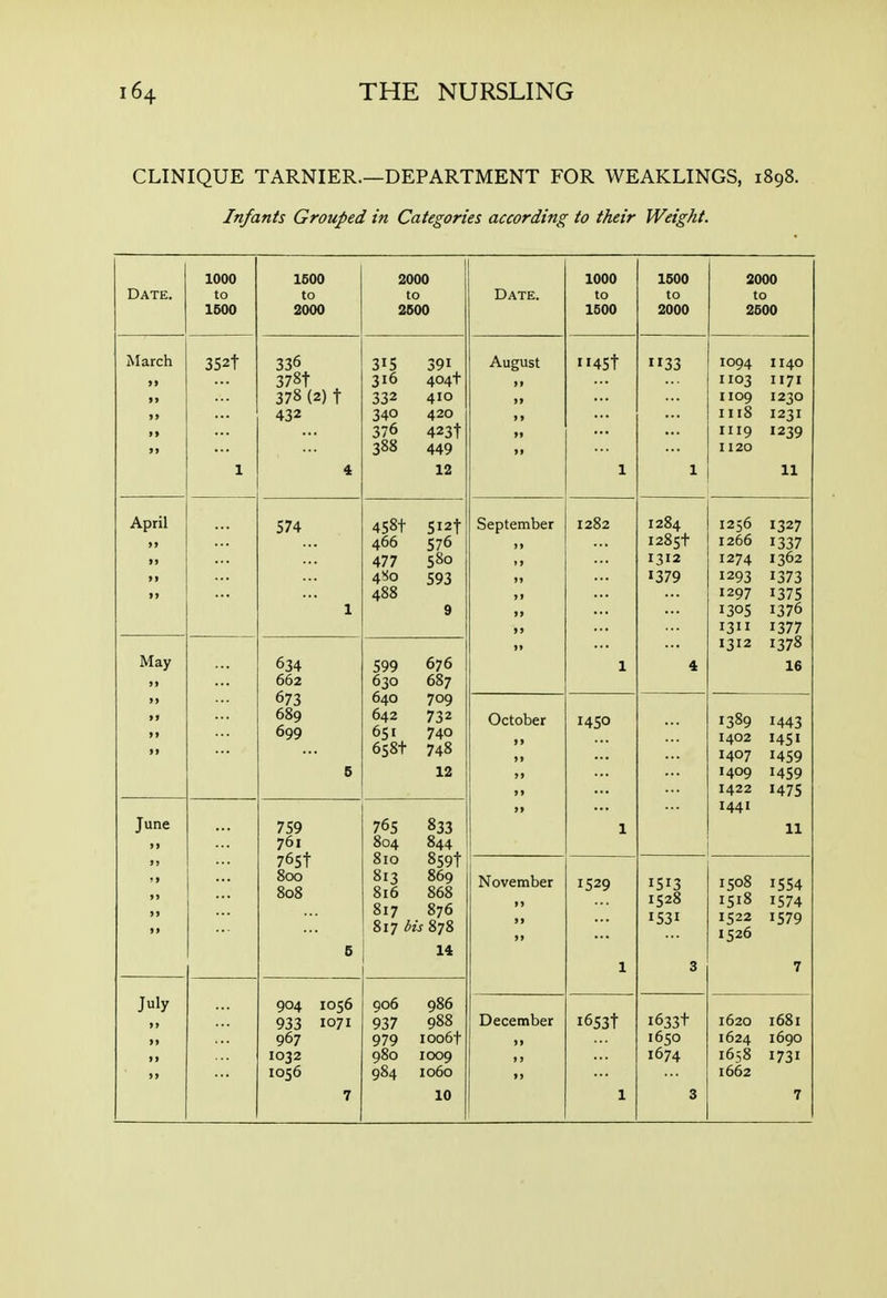 CLINIQUE TARNIER.—DEPARTMENT FOR WEAKLINGS, 1898. Infants Grouped in Categories according to their Weight. Date. 1000 to 1500 1500 to 2000 2000 to 2600 Date. 1000 to 1500 1500 to 2000 2000 to 2500 March 9> >J >> 9> 352t 336 378t 378 (2) t 432 315 391 316 404t 332 410 340 420 376 423t 388 449 August ii45t 33 1094 I140 II03 1171 I109 1230 1118 1231 1119 1239 I120 1 4 12 1 1 11 April »i »i 574 1 458t Si2t 466 576 477 580 4^0 593 488 9 September 1282 1284 1285+ 1312 1379 1256 1327 1266 1337 1274 1362 1293 1373 1297 1375 1305 1376 1311 1377 May »> 634 662 673 689 699 5 599 676 630 687 640 709 642 732 651 740 658t 748 12 1 4 1312 1378 16 >> >9 >f >> October 1410 1389 1443 1402 1451 1407 1459 1409 1459 1422 1475 June »> 759 761 765t 800 808 5 765 833 804 844 810 859t 813 869 816 868 817 876 817 bis 878 14 1 1441 11 9) ?> )) >9 91 Novetnber ») it 11 1529 1 1513 1528 1531 3 1508 1554 1518 1574 1522 1579 1526 7 July >j >* 9> 904 1056 933 1071 967 1032 1056 906 986 937 988 979 ioo6t 980 icx)9 984 1060 December )> 1 > i653t i633t 1650 1674 1620 1681 1624 1690 1658 1731 1662 7 10 1 3 7