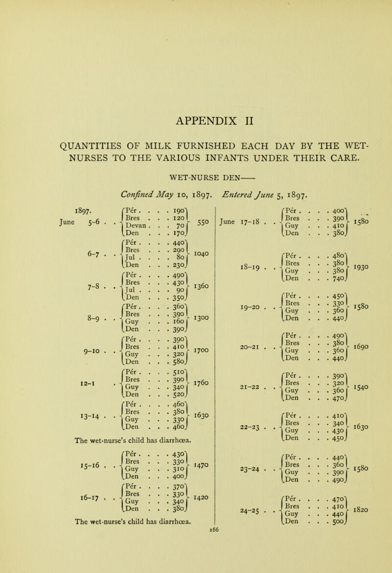 QUANTITIES OF MILK FURNISHED EACH DAY BY THE WET- NURSES TO THE VARIOUS INFANTS UNDER THEIR CARE. WET-NURSE DEN- 1897. June 5-6 6-7 8-9 9-10 13-14 Confined May 10, 1897 201 460^ 380 I 3301 46oj The wet-nurse's child has diarrhoea. 550 1040 1360 1300 1700 1760 1630 15-16 16-17 . /■Per . I Bres iGuy (,Den CPer . I Bres 1 Guy iDen 00 ) 1470 430^ 330 I 3 400 3301 1420 3401 ^ 38oj The wet-nurse's child has diarrhcea. Entered June 5, 1897. June 17-18 1S-19 19-20 22-23 23-24 24-25 Per . . . . 400 Bres • • 390 Guy . . 410 Den . . . 380 rer , Bres . . Guy Den . • • 740 Per . . . 4.?0 . . tf^w Bres . KXO • • jj^ Guy . . •?6o Den . . • 440 Per . . . . 490 Bres . • 380 Guy • . 360 Den . . . 440 Per . . • • 390 Bres . . 320 Guy • • 360 Den . • • 470 Per . . . . 410 Bres . . . 340 Guy • • 430 Den . • • 450, Per . . . . 440 Bres . . . 360 Guy • • 390 Den . • ■ 490. Per . . • • 470' Bres . . . 410 Guy . . 440 Den . • • 500.