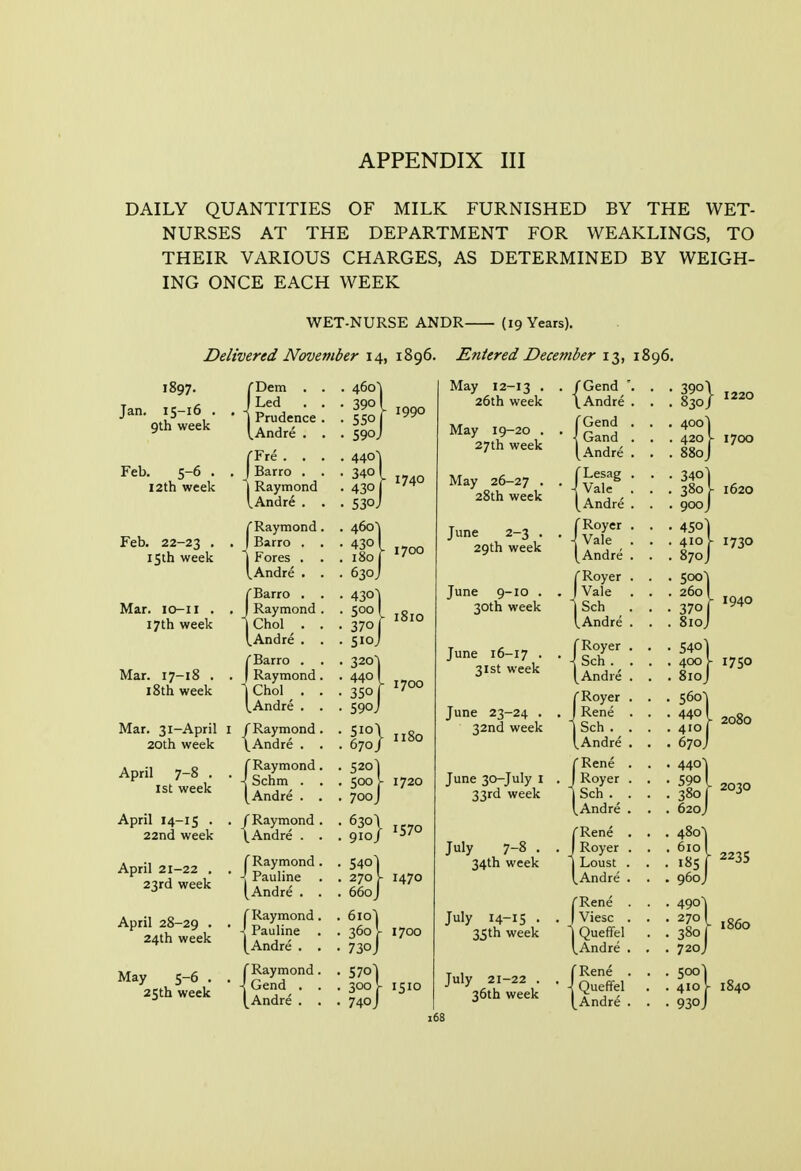 DAILY QUANTITIES OF MILK FURNISHED BY THE WET- NURSES AT THE DEPARTMENT FOR WEAKLINGS, TO THEIR VARIOUS CHARGES, AS DETERMINED BY WEIGH- ING ONCE EACH WEEK WET-NURSE ANDR (19 Years). Delivered November 14, 1896. Entered December 13, 1896. Jan, 1897. 15-16 . 9th week Feb. 5-6 . 12th week Feb. 22-23 • iSth week Mar. lo-ii . 17th week Mar. 17-18 . . 18th week Mar. 31-April I 20th week April 7-8 . . 1st week April 14-15 . 22nd week April 21-22 . 23rd week April 28-29 • 24th week May 5-6 . 25th week (Dem . Led . Prudence Andre . pre . . I Barro . '1 Raymond I.Andre . (Raymond ) Barro . 1 Fores . vAndre . rBarro . I Raymond 1 Choi . LAndre . /Barro . I Raymond ^ Choi . I.Andre . /Raymond \Andre . (Raymond \ Schm . (Andre . /Raymond \Andre . Raymond Pauline Andre . i C Raymond \ Pauline [Andre . (Raymond jCend . Andre . 1990 1740 1700 1700 1700 1510 May 12-13 • 26th week May 19-20 . 27th week May 26-27 . 28th week June 2-3 . 29th week June 9-10 . 30th week June 16-17 . 31st week June 23-24 . 32nd week June 30-July I 33rd week July 7-8 . 34th week July 14-15 . 35th week July 21-22 . 35th week j68 , /Gend ' \ Andre (Gend ■! Gand [Andre fLesag \ Vale [Andre C Royer j Vale [Andre j Royer I Vale ISch [Andre (Royer , J Sch . [Andre (Royer , I Rene 1 Sch . , [Andre , (Rene . Royer , Sch . . Andre . (Rene . I Royer . 1 Loust . [Andre . ('Rene . I Viesc . 1 Queffel [Andre . (Rene . \ Queffel [Andre .