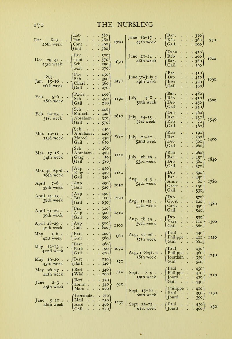 Dec. 8-9 . 20th week Dec. 29-30 . 23rd week 1897. Jan. 15-16 . 26th week Feb. S-6 . 28th week Feb. 22-23 • 31st week Mar. lo-ii . 33rd week Mar. 17-18 . 34th week Mar. 31-April I 36th week April 7-8 . 37th week April 14-15 . 38th week April 21-22 . 39th week April 28-29 . 40th week May 5-6 . 41st week May 12-13 • 42nd week May 19-20 . 43rd week May 26-27 ■ 44th week June 2-3 . 45th week June 9-10 . 46th week rPav . J Sch . 1 Charl . iGail . fPavie . \ Sch . [Gail . rSch . J Marcel, j Abraham ICail . |-Sch . J Abraham 1 Marcel iGail . rSch . J Abraham I Garg . iGail . [Aup . J. Eloy . [Gail . /Aup . \Gail . (Aup . J Bra . iGail . fBra . J. Aup . [Gail . /Aup . \.Gail . /Bert . \Gail . fBert . J. Barb . (Gail . /Bert . \Barb . /Bert . tWial . fBert . J. Henri . [Matz . (Fernandz I Mail . 1 Arse . IGail . 1720 1630 1470 1190 1650 - 1970 1550 1180 1220 1410 250 I 460 r 250; 910 1230 June 16-17 • 47th week June 23-24 . 48th week June 30-July I 49th week July 7-8 . 50th week July 14-15 . 51st week July 21-22 . 52nd week July 28-29 • 53rd week Aug. 4-5 . 54th week Aug. 11-12 . S5th week Aug. 18-19 • 56th week Aug. 25-26 . 57th week Aug. I-Sept. 2 58th week Sept. 8-9 . 59th week Sept. 15-16 . 60th week Sept. 22-23 . 61 St week fBar. \ Reo [Gail rDrou J Reo iBar. iGail rPaul -I Philippe [Gail paul I Philippe \Jourdain Gail rPaul J Philippe j Jourd iGail r Philippe A Paul Ijourd /Paul IJourd