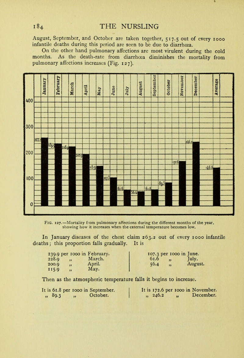 « 184 THE NURSLING August, September, and October are taken together, 517.5 out of every 1000 infantile deaths during this period are seen to be due to diarrhcea. On the other hand pulmonary affections are most virulent during the cold months. As the death-rate from diarrhoea diminishes the mortality from pulmonary affections increases (Fig. 127). 300 Fig. 127.—Mortality from pulmonary affections during the different months of the year, showing how it increases when the external temperature becomes low. In January diseases of the chest claim 263.2 out of every 1000 infantile deaths; this proportion falls gradually. It is 239.9 per 1000 in February. 107.3 P^f ^000 in June. 228.9 » March. 61.6 „ July- 200.9 >j April. 56.4 „ August. 115.9 „ May. Then as the atmospheric temperature falls it begins to increase. It is 61.8 per 1000 in September. I It is 172.6 per 1000 in November. „ 89.3 „ October. | „ 246.2 „ December.
