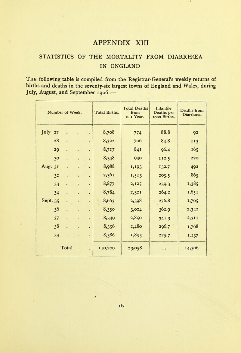 STATISTICS OF THE MORTALITY FROM DIARRHCEA IN ENGLAND The following table is compiled from the Registrar-General's weekly returns of births and deaths in the seventy-six largest towns of England and Wales, during July, August, and September 1906 :— Number of Week. Total Births. Total Deaths from o-i Year. Infantile Deaths per 1000 Births. Deaths from Diarrhcea. July 27 . . . 28 . . . 29 . . . 30 . . . Aug. 31 . . , 32 . . . 33 • • . 34 . • . Sept. 35 . 36 . . . 37 . . ■ 38 . . . 39 ■ • • Total . 8,708 8,717 8,348 8,988 7,361 8,877 8,784 8,663 8,350 8,349 8,356 8,386 774 841 940 1,193 1,513 2,125 2,321 2,398 3,024 2,850 2,480 1,893 88.8 96.4 112.5 1327 205.5 239-3 264.2 276.8 360.9 341-3 296.7 225.7 92 113 165 220 492 865 1,385 1,651 1,765 2,342 2,311 1,768 1,137 110,209 23,058 14,306