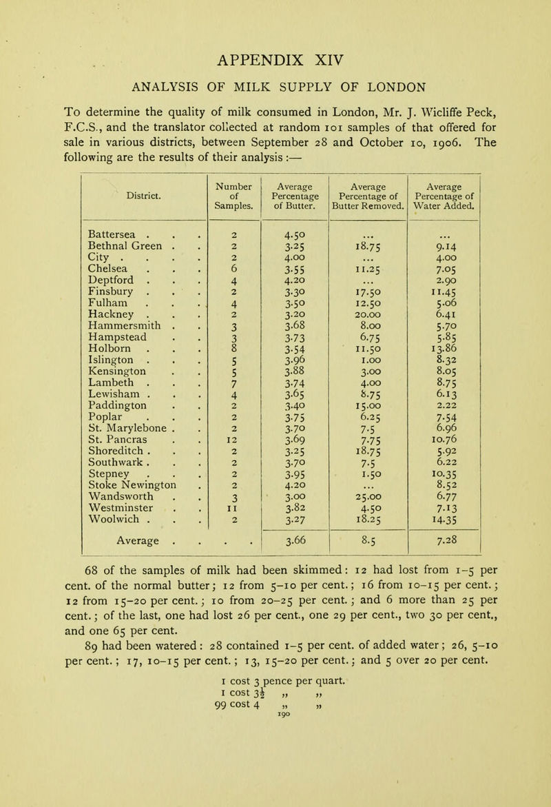 ANALYSIS OF MILK SUPPLY OF LONDON To determine the quality of milk consumed in London, Mr. J. Wiclifife Peck, F.C.S., and the translator collected at random loi samples of that offered for sale in various districts, between September 28 and October 10, 1906. The following are the results of their analysis :— Number Average Average Average District. of Percentage Percentage of Percentage of Samples. of Butter. Butter Removed. Water Added, Battersea . 2 4.50 ... ... Bethnal Green . 2 3-25 18.75 9.14 City .... 2 4.00 4.00 Chelsea 6 3-55 11.25 7.05 Ueptford . 4 4.20 2.90 Finsbury 2 3-30 17.50 11.45 Fulham 4 3-50 12.50 5.06 Hackney . 2 3.20 20.00 6.41 Hammersmith . 3 3-68 8.00 5.70 Hampstead 3 3-73 6.75 5.85 Holborn 8 3-54 11.50 13-86 Islington S 3-96 1.00 8.32 Kensington 5 3-88 3.00 8.05 T^Q mHpth 7 J'/H 4.00 8 7!; Lewisham . 4 3-65 8.75 6.13 Paddington 2 340 15.00 2.22 Poplar 2 3-75 6.25 7.54 St. Marylebone . 2 3-70 7-5 6.96 St. Pancras 12 3-69 7-75 10.76 Shoreditch . 2 3-25 18.75 5.92 Southwark . 2 3-70 7-5 6.22 Stepney 2 3-95 1.50 10.35 Stoke Newington 2 4.20 8.52 Wandsworth 3 3.00 25.00 6.77 Westminster 11 3-82 4.50 7-13 Woolwich . 2 3-27 18.25 14-35 Average 3-66 8.5 7.28 68 of the samples of milk had been skimmed: 12 had lost from 1-5 per cent, of the normal butter; 12 from 5-10 per cent.; 16 from 10-15 P^ cent.; 12 from 15-20 per cent.; 10 from 20-25 per cent.; and 6 more than 25 per cent.; of the last, one had lost 26 per cent, one 29 per cent., two 30 per cent., and one 65 per cent. 89 had been watered : 28 contained 1-5 per cent, of added water; 26, 5-10 per cent.; 17, 10-15 P^ cent.; 13, 15-20 per cent.; and 5 over 20 per cent. I cost 3 pence per quart. I cost 3j „ „ 99 cost 4 „ „