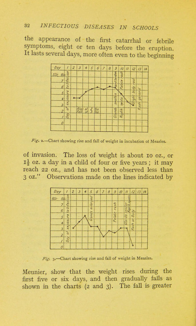 the appearance of the first catarrhal or febrile symptoms, eight or ten days before the eruption. It lasts several days, more often even to the beginning Day 1 2 3 4 5 6 7 g g 10 // ft to /■f SSl: 81 t 7 -s- \i - f o r 5 u b- o- -03- V. 4 to o tri C- Oj 3 8- •0 .. 2. — Rist Fall • of (if 2 3 lbs Ilia ■s c «; 1 0 Fig. 1.—Chart showing rise and fall of weight in incubation of Measles. of invasion. The loss of weight is about lo oz., or i| oz. a day in a child of four or five years; it may reach 22 oz., and has not been observed less than 3 oz. Observations made on the lines indicated by Day 1 2 3 4 5 6 7 8 3 10 II 12 13 14 .... . 6St- 61b. f. -a *• Q q 7 -5 % 6 0 ii --8- t si > 5 A :§ ■s 4 1 0 / -c— •a 3 g-- A 2 Q r 1 V 0 ■Fig. 3-—Chart showing rise and fall of weight in Measles. Meunier, show that the weight rises during the first five or six days, and then gradually falls as shown in the charts (2 and 3). The fall is greater