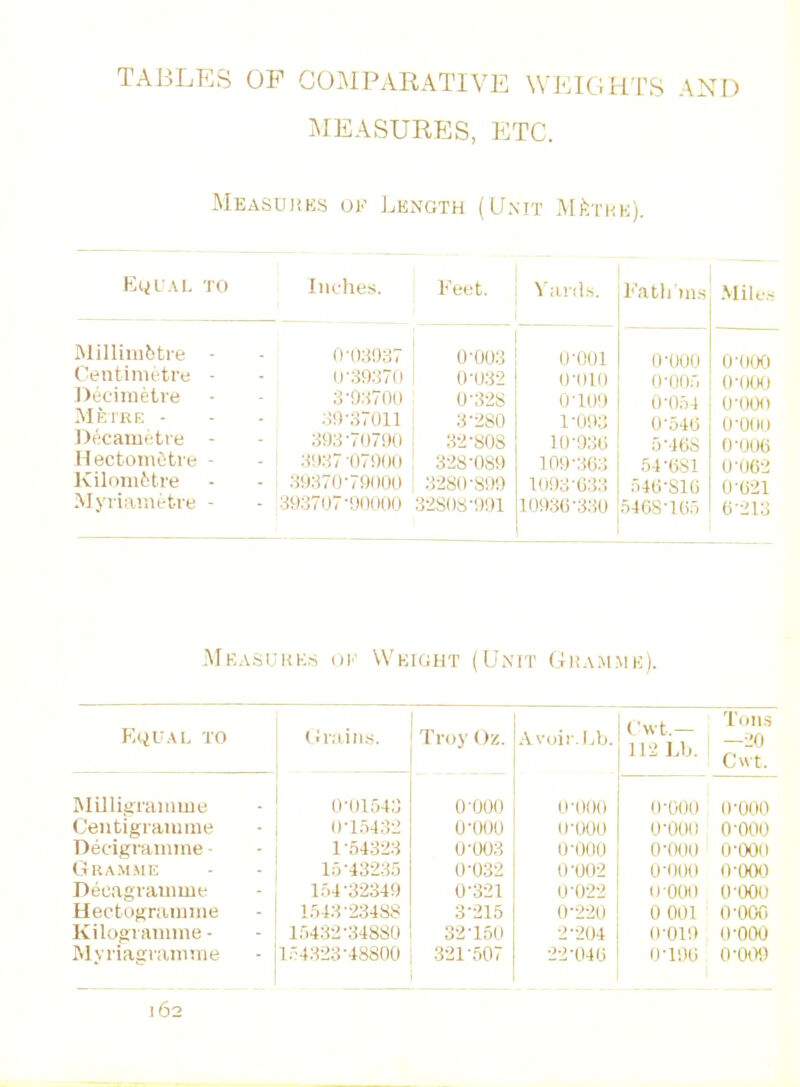 TABLES OP COMPARATIVE WEIGHTS AND MEASURES, ETC. Measures ok Length (Unit Metre). Equal to Millimetre Centimetre Decimetre Me i re - Decametre Hectometre Kilometre Myriametre Indies. Feet. Yards F 311 j ) n s 11:1 Miles 0-03937 0-003 o-ooi o-ooo o-ooo 0-39370 0-032 o-oio 0-00f, o-ooo 3-93700 0*328 0'109 0-0.il o-ooo 39-37011 3-280 1-093 0-546 o-ooo 393-70790 32-808 10-930 5'468 0-0O6 3937-07900 328-089 109-363 54-681 0-062 39370-79000 3280-899 1093-633 546-816 0-621 393707-90000 32808-991 10936-330 5468-165 6-213 Measures ok \Vbight (Unit Gramme). Equal to Grains. Milligramme Centigramme Decigramme ■ Gramme Decagramme Hectogramme Kilogramme - Mynagramme 0-01543 0-15432 154323 15-43235 154-32349 1543-23488 15432-34880 154323-48S00 162 royOz. Avoir.Lb. Cwt.— 112 1.1.. Tons —20 Cwt. o-ooo O'OOO o-ooo 0-000 0-01 Hi o-ooo 0-000 o-ooo 0-003 OOI III o-ooo o-00o 0-032 0-002 o-ooo o-ooo 0-321 0-022 O'OOO o-ooo 3-215 0-220 0 001 o-ooo 32-150 2-204 0-019 o-ooo 321-507 22-046 0-196 0-009