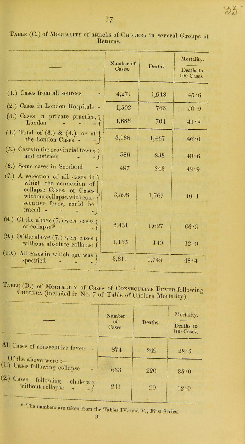 Table (C.) of MoiiTAr.ixr of attacks of Cholera in several Groups of Returns. 1 Number of Cases, Deaths. Mortality. Deaths to 100 Cases. (1.) Cases from all sources 1,948 4o '6 (2.) Cases in London Hospitals - 1,502 763 50 • 9 (.3.) Cases in private practice,) London - - - j 1 fi8fi / wt ! 41 CS (4.) Total of (3.) & (4.), or of! the London Cases - - j i 3,188 1,467 46-0 (o.) Cases in the provincial towns l and districts - - / o86 ' 238 40-6 (6.) Some cases in Scotland 497 ' 243 48-9 (7.) A selection of all cases in^ which the connexion of collapse Cases, or Cases 1 withontcollapse.Avithcon- '^i secutive fever, (;ould be traced - - - . ! i 3.096 i 1 I 1,767 49' 1 (8.) Of the above (7.) were cases | i of collapse* - - . / t 2.431 : 1 1,627 j 66-9 (9.) Of the above (7.) were cases i without absolute collapse J | 1 1,165 j 1 1 140 i 12-0 (10.) AH cases in Avhich age was | 1 specified - - . j | 3,611 I 1,749 1 48-4 '^'''cio;l.?fr^TtT' ^Tl CoxsECUTivE Fever following Choleua (included in No. 7 of Table of Cholera Mortality). \ Number of Ciises. Deaths. I j i'ortality. Deaths to 100 Cases. AH Cases of consecutive fever - Of the above were :— (!•) Cases following collapse - 1 i ■ 874 249 28-5 633 220 35-0 (2.) Cases following cholera ) without collapse , -ji 241 £9 12-0 The numbers are taken from tlie Tables IV. and v., First Series.